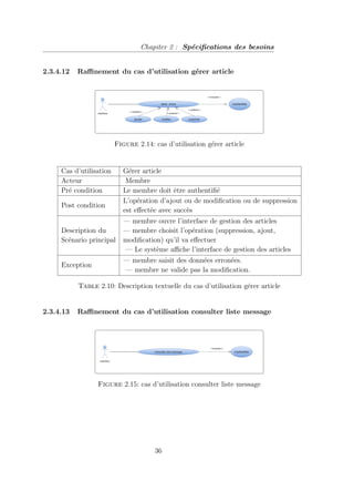 Chapiter 2 : Spécifications des besoins
2.3.4.12 Raffinement du cas d’utilisation gérer article
Figure 2.14: cas d’utilisation gérer article
Cas d’utilisation Gérer article
Acteur Membre
Pré condition Le membre doit être authentifié
Post condition
L’opération d’ajout ou de modification ou de suppression
est effectée avec succès
Description du
Scénario principal
— membre ouvre l’interface de gestion des articles
— membre choisit l’opération (suppression, ajout,
modification) qu’il va effectuer
— Le système affiche l’interface de gestion des articles
Exception
— membre saisit des données erronées.
— membre ne valide pas la modification.
Table 2.10: Description textuelle du cas d’utilisation gérer article
2.3.4.13 Raffinement du cas d’utilisation consulter liste message
Figure 2.15: cas d’utilisation consulter liste message
36
 