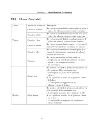 Chapiter 2 : Spécifications des besoins
2.3.6 tableau récapitulatif
Acteur Intitulé cas utilisation Description
Consulter membre
Le visiteur consulte la liste des membres pour qu’il
explore les informations concernant le membre
Consulter article
Le visiteur consulte la liste des articles pour qu’il
explore les informations concernant les articles
Visiteur Consulter client
Le visiteur consulte la liste des clients pour qu’il
explore les informations concernant les clients
Consulter service
Le visiteur consulte la liste des services pour qu’il
explore les informations concernant les services
Consulter offre
Le visiteur consulte la liste des offres pour qu’il
explore les informations concernant les offres et
envoyer une demande
Contacter
Le visiteur peut contacter l’entreprise en
remplissant un formulaire contenant son nom,
e-mail et un message ou consulter
les coordonnés.
Gérer Client
Le membre a le droit de gérer plusieurs clients en
effectuant des différentes opérations :
-Il est capable d’ajouter un ou plusieurs
clients.
Il est capable de modifier un ou plusieurs clients
de la liste.
-Il est capable de supprimer un ou
plusieurs clients de la liste.
Membre Gérer Service
Le membre a le droit de gérer plusieurs clients en
effectuant des différentes opérations :
-Il est capable d’ajouter un ou plusieurs clients.
Il est capable de modifier un ou plusieurs clients
de la liste.
-Il est capable de supprimer un ou plusieurs
clients de la liste.
42
 