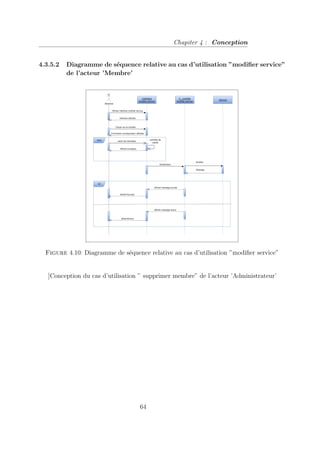 Chapiter 4 : Conception
4.3.5.2 Diagramme de séquence relative au cas d’utilisation ”modifier service”
de l’acteur ’Membre’
Figure 4.10: Diagramme de séquence relative au cas d’utilisation ”modifier service”
]Conception du cas d’utilisation ” supprimer membre” de l’acteur ’Administrateur’
64
 