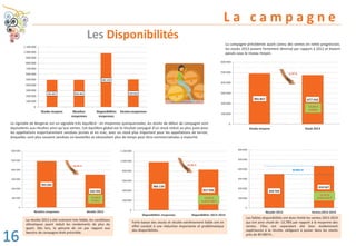 L a c a m p a g n e
Les Disponibilités
Le vignoble de Bergerac est un vignoble très équilibré : en moyennes quinquennales, les stocks de début de campagne sont
équivalents aux récoltes ainsi qu’aux ventes. Cet équilibre global est le résultat conjugué d’un stock réduit au plus juste pour
les appellations majoritairement vendues jeunes et en vrac, avec un stock plus important pour les appellations de terroir,
lesquelles sont plus souvent vendues en bouteilles et nécessitent plus de temps pour être commercialisées à maturité.
La campagne précédente ayant connu des ventes en nette progression,
les stocks 2013 avaient fortement diminué par rapport à 2012 et étaient
passés sous le niveau moyen.
Forte baisse des stocks et récolte extrêmement faible ont en
effet conduit à une réduction importante et problématique
des disponibilités.
La récolte 2013 a été vraiment très faible, les conditions
climatiques ayant réduit les rendements de plus du
quart. Dés lors, la pénurie de vin par rapport aux
besoins de campagne était prévisible.
Les faibles disponibilités ont donc limité les ventes 2013-2014
qui ont ainsi chuté de -13,78% par rapport à la moyenne des
ventes. Elles ont cependant été bien évidemment
supérieures à la récolte, obligeant à puiser dans les stocks
près de 85 000 hl…
491 857 493 283
985 139
504 039
0
100 000
200 000
300 000
400 000
500 000
600 000
700 000
800 000
900 000
1 000 000
1 100 000
Stocks moyens Récoltes
moyennes
Disponibilités
moyennes
Ventesmoyennes
491 857 477 242
0
100 000
200 000
300 000
400 000
500 000
600 000
Stocks moyens Stock 2013
-12,68 %
vs2012
-2,97 %
493 283
350 704
0
100 000
200 000
300 000
400 000
500 000
600 000
Récoltes moyennes Récolte 2013
-27,90 %
vs2012
-28,90 %
985 139
827 946
0
200 000
400 000
600 000
800 000
1 000 000
1 200 000
Disponibilités moyennes Disponibilités 2013-2014
-15,96 %
-19,85 %
vs2012-2013
350 704
434 567
0
100 000
200 000
300 000
400 000
500 000
600 000
Récolte 2013 Ventes2013-2014
-17,07 %
vs2012-2013
83 863 hl
La
clim
qu
be
16
 