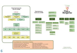 Organigramme des
élus du CIVRB
Organigramme
interne du CIVRB
‡ Commission Communication : Michel DELPON
‡ Commission Economique : Sylvie ALEM
‡ Commission Technique : Didier FOURCAUD
‡ Commission Budget : Marc LECOMTE
‡ Commission Suivi Aval Qualité : Julien MONTFORT
Les présidents des Commissions et Ateliers
‡ Atelier Export : Gerrita MARTIN
‡ Atelier GD (Grande Distribution) : Marc LECOMTE
‡ Atelier CHR : Patrick BARDE
‡ Atelier Relations Presse : Didier ROCHES
‡ Atelier Route des Vins : Jean-Jacques LACOSTE
‡ Atelier Consulat de la Vinée : Paul-André BARRIAT
Vincent BERGEON
Directeur
Nathalie CHOMIENNE
Responsable Service Administratif
et Financier
Service Technique
Laboratoire
Service
Economie
Administration
générale
Michèle AVEZOU
Technicienne de laboratoire
Annie LEBRUN
Technicienne de laboratoire
et responsable Qualité
Damien LE GRELLE
Ingénieur Oenologue
Secrétariat
de Direction
Service
Communication
Caroline CASTAGNÈDE
Ingénieur Oenologue
Marlène BRU
Technicienne de laboratoire
Anaïs LARANJEIRA
Technicienne de laboratoire
Eric HUGOT
Responsable
Serv.EconomieSecrétariat Comptabilité Logistique Entretien
Létitia DEBREGEAS
Secrétaire aide-comptable
Christelle MUNOZ
Accueil, Aide-Comptable
Laurence POMMIER
Secrétaire comptable
Anita GREIL
Employée entretien
J-Claude PASQUON
Maître de réception
Maison des Vins
Anis WARD
Responsable boutique
Murielle
VALENTINI
Secrétaire de
Direction
Marie-Pierre
TAMAGNON
Chargée de
Communication
Anne LATASTE
Responsable Service
Communication
Krystel
CHANTEUR
Assistante de
Communication
Période concernée :
01-08-2013 / 31-07-2014
6
 