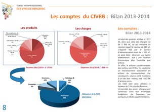 Les comptes du CIVRB : Bilan 2013-2014
Les chargesLes produits
CONSEIL INTERPROFESSIONNEL
DES VINS DE BERGERAC
Les comptes :
Bilan 2013-2014
Le total des produits s’élève à 3 177
k€, alors que celui des charges est
de 3 366 k€, ce qui entraine un
résultat négatif à hauteur de 189 k€.
L’objectif fixé par le Conseil
d’Administration étant de – 225 k€,
on peut donc observer une légère
amélioration, due à une situation
économique plus favorable que
prévue.
En effet, le volume supplémentaire
des sorties, soit 49 532 hl, a autorisé
un investissement substantiel en
actions de communication. Par
conséquent, celui-ci a été maintenu
à un très bon niveau, soit 1 402 k€
d’actions pures.
Les CVO sont ainsi utilisées à
hauteur de 73% pour les financer.
L’ensemble des autres charges sont
contenues dans leur enveloppe
budgétaire ou financées par
quelques produits supplémentaires.
Dépenses 2013/2014 : 3 366 K€
Utilisation de la CVO
2013/2014
Recettes 2013/2014 : 3 177 K€
8
 