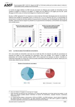 Recommandation AMF n° 2013-18 - Rapport de l’AMF sur l’information publiée par les sociétés cotées en matière de
responsabilité sociale, sociétale et environnementale

Le nombre de pages dédiées à la RSE dans les documents de référence des sociétés de l’échantillon est très
variable et s’établit en moyenne à 24 pages40 (11 pages pour les PME-ETI et 36 pages pour les GE, contre
28 pages en 2010), avec un minimum de 2 pages et un maximum de 87 pages41.
De plus, la RSE représente 9 % en moyenne du volume total de l’information développée dans les documents de
référence des sociétés de l’échantillon (avec un minimum de 1 % et un maximum de 23 %), ce pourcentage ne
prenant pas en compte les données relatives à la gouvernance d’entreprise, qui est développée par ailleurs par les
sociétés, notamment dans le rapport du président sur le gouvernement d’entreprise, la rémunération des dirigeants
et le contrôle interne.

3.2.2

La mise en place d’une table de concordance

35 % des sociétés de l’échantillon (dont plus de la moitié des GE) ont présenté une table de concordance en
précisant les pages où sont présentées les informations. Parmi ces sociétés, 18 % utilisent le modèle de
présentation de la Global reporting initiative (GRI42), 59 % reprennent les rubriques du décret « Grenelle II »,
notamment lorsqu’elles ne suivent pas l’ordre de la liste d’information demandée dans ce dernier, tandis que 23 %
d’entre elles utilisent les deux références.

40

Avec une médiane à 19 pages et un écart-type de 15 pages.

41

Cette information est beaucoup plus volumineuse si l’on ajoute celle disponible sur les sites internet des sociétés. Il a été
relevé que certaines sociétés classent l’information en fonction des destinataires : analystes financiers, investisseurs
institutionnels, etc.).

42

La « Global reporting initiative » a été lancée en 1997 par le CERES – une ONG américaine – dans le cadre du Programme
des Nations-Unies pour l’Environnement. Les lignes directrices proposées par la GRI visent à garantir la qualité des
informations rapportées et préconisent à cet effet, des techniques pour les collecter.

Document créé le 5 novembre 2013

30/59

 