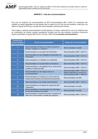 Recommandation AMF n° 2013-18 - Rapport de l’AMF sur l’information publiée par les sociétés cotées en matière de
responsabilité sociale, sociétale et environnementale

ANNEXE 2 - Liste des recommandations

Pour plus de simplicité, les recommandations de 2010 (recommandation AMF n°2010-13) à destination des
sociétés qui restent applicables ont été reprises dans le rapport de 2013 afin que les émetteurs n’aient pas à se
référer au rapport de 2010 pour consulter les recommandations antérieurement émises.
Parmi celles-ci, certaines recommandations ont été réécrites à la marge, notamment en vue d’une meilleure prise
en considération de certains constats nouvellement formulés ainsi que des évolutions normatives intervenues
depuis la publication du rapport AMF de 2010. De plus, l’AMF émet 4 nouvelles recommandations.

Numéro de la
recommandation
dans la synthèse

Titre de la recommandation

Origine de la recommandation

1

Recommandation de base sur la mise en œuvre du
principe « appliquer ou expliquer »

Recommandation nouvelle

2

Recommandation sur le support de l’information

Recommandation AMF n° 2010-13

3

Recommandation sur les modalités de présentation de
l’information

Recommandation AMF n° 2010-13

4

Recommandation sur l’utilisation d’un référentiel

Recommandation AMF n° 2010-13

5

Recommandation sur la présentation d’indicateurs

Recommandation AMF n° 2010-13

6

Recommandation sur les objectifs mis en avant par les
sociétés en matière de RSE

Recommandation AMF n° 2010-13

7

Recommandation sur les risques sociaux et
environnementaux

Recommandation AMF n° 2010-13
(faisant notamment un renvoi à la
recommandation AMF n° 2009-16)

8

Recommandation sur l’existence d’un lien entre les
risques extra-financiers et les éléments provisionnés

Recommandation nouvelle

9

Recommandation sur la notation extra-financière

Recommandation AMF n° 2010-13

10
11
12

Recommandation sur le rapport de l’organisme tiers
indépendant
Recommandation sur la présentation de l’information
au sein des comités ou du conseil
Recommandation concernant la prise en compte de la
RSE dans la rémunération variable des dirigeants

Document créé le 5 novembre 2013

Recommandation nouvelle
Recommandation nouvelle
Recommandation AMF n° 2010-13

52/59

 