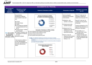 Recommandation AMF n° 2013-18 - Rapport de l’AMF sur l’information publiée par les sociétés cotées en matière de responsabilité sociale, sociétale et environnementale

ACCIDENTS DU TRAVAIL
Pourcentage de
sociétés
présentant
l’information

Périmètre sur lequel
l’information est
présentée

Existence d’indicateurs chiffrés

Présentation d’objectifs

Des périmètres
sensiblement différents
d’une société à l’autre tels
que :

90 % des sociétés
de l’échantillon
produisent une
information chiffrée

Groupe
Groupe France
France
Pourcentage des effectifs
du groupe (entre 64 % et
99 %)
Groupe France + certains
pays étrangers
Groupe à l’exception des
acquisitions de l’exercice
en cours
Usines du groupe

Il faut souvent se référer à
la note méthodologique
pour avoir connaissance du
périmètre effectivement
retenu.

Document créé le 5 novembre 2013

Parmi les objectifs
mentionnés, les suivants
ont été relevés :
Atteindre « zéro
accident » de travail
Tendre vers le zéro
accident de travail
Réduire de 5 % à
échéance 2013 des taux
de fréquence et de
gravité des accidents

Exemples d’indicateurs chiffrés utilisés
Taux de fréquence des accidents de travail avec arrêt
Taux de fréquence des accidents de travail
Nombre de jours d’arrêt de travail
Taux de gravité des accidents de travail
A noter : des définitions légales sont retenues par plusieurs sociétés :
taux de fréquence des accidents de travail en nombre par millions d'heures
travaillées ;
taux de gravité des accidents de travail en nombre de journées d'incapacité
par milliers d'heures travaillées

56/59

Avoir un taux de
fréquence des accidents
de travail avec arrêt
inférieur à 1,6

Attestation de sincérité
de l’OTI

Dans 31 % des cas, les
indicateurs chiffrés font
l’objet d’une revue par l’OTI.
Dans 63 % des cas, ces
sociétés sont des grandes
entreprises.
Certaines attestations d’OTI
apportent des précisions sur
le fait que l’information :
est vérifiée sur un
périmètre réduit ; et/ou
ne porte que sur
certaines données (par
exemple uniquement sur
le taux de fréquence des
accidents)

 