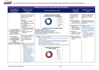 Recommandation AMF n° 2013-18 - Rapport de l’AMF sur l’information publiée par les sociétés cotées en matière de responsabilité sociale, sociétale et environnementale

PRODUCTION ET GESTION DES DECHETS
Pourcentage de
sociétés présentant
l’information

Périmètre sur lequel
l’information est
présentée

Existence d’indicateurs chiffrés

Parmi les objectifs
mentionnés, les
suivants ont été
relevés :

Des périmètres sensiblement
différents d’une société à
l’autre, tels que :

73 % des sociétés de
l’échantillon donnent
une information
(dont 90 % des GE)
Parmi celles-ci,
79 % communiquent
sur des indicateurs
chiffrés
et 21 % donnent une
information non chiffrée

Groupe
Groupe France/sociétés
françaises
Pourcentage des surfaces
du groupe
Pourcentage du CA
pertinent
Pourcentage des effectifs
du groupe (entre 27 % et
92 %)
Par usines ou sites de
production
Il faut souvent se référer à la
note méthodologique pour
avoir connaissance du
périmètre effectivement
retenu.
A noter : parmi les précisions
apportées par les sociétés,
les exemples suivants ont
été relevés :
- niveau de couverture
variable selon les pays
car le système est en
cours de déploiement (ne
sont présentées que les
données relatives à
l'Inde, la France, le RU,
les Pays-Bas et
l'Amérique du Nord) ;
- sont exclus du périmètre
concerné les sites dont le
niveau de production a
diminué d'au moins 30 %
par rapport à 2010.

Document créé le 5 novembre 2013

Présentation
d’objectifs

Attestation de sincérité
de l’OTI
Dans 45 % des cas, les
indicateurs chiffrés font
l’objet d’une revue par
l’OTI.

Dans 84 % des cas, ces
Augmentation du
taux de collecte à
sociétés sont des grandes
plus de 50 % par an entreprises.

Exemples d’indicateurs chiffrés utilisés
Quantité de déchets en tonnes
Quantité de déchets industriels non dangereux
Quantité de déchets industriels dangereux
Pourcentage de valorisation des déchets non dangereux
Tonnes de papier recyclé
A noter : ci-après sont présentés les exemples parmi les plus précis quant à la
production ou la gestion de déchets :
nombre de déversements d'hydrocarbures ayant atteint l'environnement
(supérieur à 1 baril) ;
production annuelle des déchets industriels rapportée à la production en
tonne équivalente CO2/tonne (avec une ventilation des déchets non
dangereux vs déchets dangereux) ;
déchets valorisés hors boues de station d'épuration ;
ratio de matériaux recyclés rapportés aux quantités de granulats produits.

57/59

Réduction de 7 % la
production de
déchets dangereux
et non dangereux
Objectif de
valorisation matière
de 26 % en 2014
Réduction de 50 %
de des déchets d'ici
à 2020

A noter : dans plusieurs cas,
il est expressément
mentionné que l’attestation de
l’OTI ne couvre pas certaines
données. La vérification de
l’OTI a ainsi notamment porté
seulement sur :
- le recyclage des déchets ;
- les tonnes de déchets de
papiers cartons recyclés ;
- la quantité de déchets
dangereux.

 