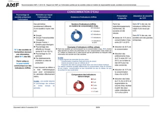 Recommandation AMF n° 2013-18 - Rapport de l’AMF sur l’information publiée par les sociétés cotées en matière de responsabilité sociale, sociétale et environnementale

CONSOMMATION D’EAU
Pourcentage de
sociétés présentant
l’information

Périmètre sur lequel
l’information est
présentée

Existence d’indicateurs chiffrés

Des périmètres
sensiblement différents
d’une société à l’autre, tels
que :

79 % des sociétés de
l’échantillon donnent
une information
(dont 90 % des GE)
Parmi celles-ci,
la quasi-totalité
communique sur des
indicateurs chiffrés

Groupe
Groupe France/sociétés
françaises
Groupe France +
Certains pays étrangers
Pourcentage des
effectifs du Groupe
(entre 62 % et 100 %)
Pourcentage du CA
pertinent
Par établissements,
chantiers ou sites de
production
Il saut souvent se référer à
la note méthodologique
pour avoir connaissance
du périmètre effectivement
retenu.

Parmi les
objectifs/engagements
mentionnés, les
suivants ont été
relevés :
baisse de 15 % de la
consommation d’eau
entre 2011 et 2015
Exemples d’indicateurs chiffrés utilisés
Parmi les sociétés qui communiquent sur la consommation d’eau, 70 % d’entre
elles donnent au moins une information sur leur consommation d’eau totale (en
m3, milliers ou millions de m3) étant donné que les périmètres sur lesquels cette
information est donnée sont très variables
A noter
Ci-après figurent les exemples les plus précis :
Consommation moyenne d'eau par tonne de ciment
Volume de perte en eau en millions de m3
Proportion des sites du groupe situés dans une zone à stress hydrique
Par ailleurs certaines sociétés différencient la consommation d’eau en fonction
de son origine : consommation en eau industrielle /en eau du réseau /en eau
de surface en eau souterraine

réduction de 25 % de
la consommation
réduction des
prélèvements d’eau
de 6 % entre 2011 et
2013, sur la base du
réel 2010 pour les
sites concernés
réduction de 10 % de
la consommation
d'eau d'ici à 2015
réduction des fuites
de 5 % d'ici à 2014 et
augmentation du
volume d'eau réutilisé
à partir des eaux
usées collectées de
10 % d'ici à 2014

A noter : une société raisonne
en pourcentage des surfaces
de
ventes
exclues
du
périmètre.

-

Document créé le 5 novembre 2013

Présentation
d’objectifs

58/59

Attestation de sincérité
de l’OTI
Dans 39 % des cas, les
indicateurs chiffrés font
l’objet d’une revue par
l’OTI.
Dans 83 % des cas, ces
sociétés sont des grandes
entreprises.

 