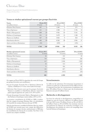 Rapport de gestion du Conseil d’administration
Groupe Christian Dior

Ventes et résultat opérationnel courant par groupe d’activités
Ventes
(en millions d’euros)

30 juin 2013
(2 mois)
%

30 avril 2013
(12 mois)
%

30 avril 2012
(4 mois)
%

Christian Dior Couture

237

5

1 289

4

371

4

Vins et Spiritueux

541

11

4 208

14

1 196

13

1 600

33

9 936

33

3 101

34

Parfums et Cosmétiques

551

12

3 678

12

1 188

13

Montres et Joaillerie

467

10

2 826

9

853

9

Distribution sélective

1 406

29

8 303

28

2 385

27

Mode et Maroquinerie

Autres activités et éliminations
TOTAL

(34)
4 768

Résultat opérationnel courant
(en millions d’euros)

100

30 juin 2013
(2 mois)

Christian Dior Couture

(359)
29 881

100

30 avril 2013
(12 mois)

(101)
8 993

100

30 avril 2012
(4 mois)

35

131

22

Vins et Spiritueux

134

1 330

338

Mode et Maroquinerie

517

3 220

1 023

Parfums et Cosmétiques

34

414

159

Montres et Joaillerie

71

335

85

Distribution sélective

121

877

263

Autres activités et éliminations

(31)

(217)

(81)

TOTAL

881

Par rapport au 30 avril 2013, la répartition des ventes du Groupe
par groupe d’activités varie sensiblement :
• la part du groupe d’activités Vins et Spiritueux diminue de
3 points, s’établissant à 11 % des ventes totales du Groupe ;
• Christian Dior Couture ainsi que les groupes d’activités
Montres et Joaillerie et Distribution sélective voient leur
poids respectif augmenter de 1 point, à 5 %, 10 % et 29 % ;
• la part des groupes d’activités Mode et Maroquinerie et celle
des Parfums et Cosmétiques restent stables, à 33 % et 12 %.
La première consolidation de LVMH en 1988 a conduit,
dans les comptes du groupe Christian Dior, à la réévaluation
de l’ensemble des marques détenues alors par LVMH.
Dans les états financiers consolidés de Christian Dior, les comptes
de LVMH sont retraités pour tenir compte des différences
d’évaluation de marques inscrites antérieurement à 1988 dans
les consolidations de chacune de ces sociétés. Voir Note 1.3 de
l’annexe aux comptes consolidés.

8

Rapport annuel au 30 juin 2013

6 090

1 809

Investissements
Le solde net des opérations d’investissement (acquisitions et
cessions) se traduit par un décaissement de 357 millions d’euros.
Il comprend d’une part, des investissements d’exploitation nets
pour 333 millions d’euros, et d’autre part, des investissements
financiers nets pour 24 millions d’euros.

Recherche et développement
Les frais de recherche et développement comptabilisés en
charges au cours de l’exercice s’élèvent à 13 millions d’euros
à fin juin 2013 (contre 70 millions d’euros au 30 avril 2013 et
22 millions d’euros au 30 avril 2012). Ces montants couvrent
principalement les dépenses de recherche scientifique et de
développement des produits de soins et de maquillage dans
l’activité Parfums et Cosmétiques.

 