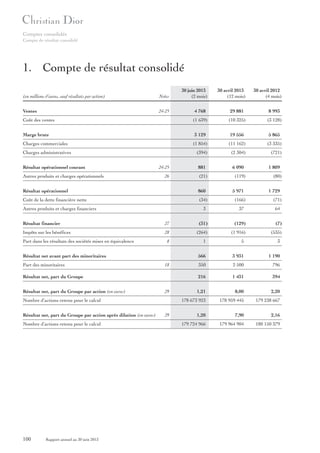 Comptes consolidés
Compte de résultat consolidé

1. Compte de résultat consolidé
(en millions d’euros, sauf résultats par action)

Notes

Ventes

24-25

30 avril 2012
(4 mois)

24-25
26

8 993

(10 325)

(3 128)

19 556

5 865

(11 162)

(3 335)

(394)

Charges administratives

29 881

(1 854)

Charges commerciales

4 768

3 129

Marge brute

Autres produits et charges opérationnels

30 avril 2013
(12 mois)

(1 639)

Coût des ventes

Résultat opérationnel courant

30 juin 2013
(2 mois)

(2 304)

(721)

881

6 090

(21)

(119)

(80)

Résultat opérationnel

860

Coût de la dette financière nette

(34)

(166)

(71)

3

37

64

Autres produits et charges financiers

5 971

1 809

1 729

Résultat financier

27

(31)

(129)

(7)

Impôts sur les bénéfices

28

(264)

(1 916)

(535)

Part dans les résultats des sociétés mises en équivalence

Part des minoritaires
Résultat net, part du Groupe
Résultat net, part du Groupe par action (en euros)

29

Nombre d’actions retenu pour le calcul
Résultat net, part du Groupe par action après dilution (en euros)
Nombre d’actions retenu pour le calcul

100

Rapport annuel au 30 juin 2013

29

3

3 931

1 190

350

2 500

796

1 431

394

1,21

8,00

2,20

178 673 923

18

5

216

Résultat net avant part des minoritaires

1
566

8

178 959 445

179 238 667

1,20

7,90

2,16

179 724 966

179 964 904

180 150 379

 