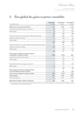Comptes consolidés
État global des gains et pertes consolidés

2. État global des gains et pertes consolidés
(en millions d’euros)

30 juin 2013
(2 mois)

30 avril 2013 (a)
(12 mois)

30 avril 2012 (a)
(4 mois)

Résultat net avant part des minoritaires

566

Variation du montant des écarts de conversion

(78)

(79)

(62)

(5)

(3)

(16)

(83)

(82)

(78)

(224)

(222)

Montants transférés en résultat

(7)

(10)

(6)

Effets d’impôt

12

(4)

(49)

Effets d’impôt

Variation de valeur des investissements et placements financiers

3 931

1 190

952

(219)

Montants transférés en résultat
Effets d’impôt

Gains et pertes enregistrés en capitaux propres,
transférables en compte de résultat

897

11

195

58

(38)

(66)

1

1

(35)

(12)

(26)

Variation de valeur des couvertures de flux de trésorerie futurs en devises

(236)

94

47

(328)

(224)

866

Variation de valeur des terres à vignes

-

83

1

Effets d’impôt

-

(27)

(1)

-

56

-

9

(40)

(23)

(2)

13

5

7

(27)

(18)

7

29

(18)

(195)

848

Écarts d’évaluation des avantages au personnel
Effets d’impôt
Gains et pertes enregistrés en capitaux propres,
non transférables en compte de résultat
Gains et pertes enregistrés en capitaux propres

(321)

Résultat global

245

3 736

2 038

Part des minoritaires

161

2 397

1 280

84

1 339

758

RÉSULTAT GLOBAL, PART DU GROUPE

(a) Les états globaux des gains et pertes consolidés aux 30 avril 2013 et 2012 ont été retraités des effets de l’application de l’amendement d’IAS 19 Avantages au personnel,
rétrospectivement au 1er janvier 2012, voir Note 1.2.

Rapport annuel au 30 juin 2013

101

 