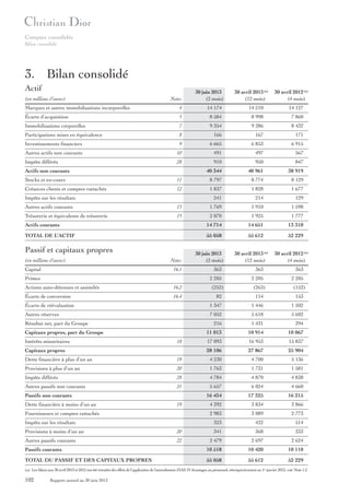 Comptes consolidés
Bilan consolidé

3. Bilan consolidé
Actif
(en millions d’euros)

Notes

30 juin 2013
(2 mois)

30 avril 2013 (a)
(12 mois)

30 avril 2012 (a)
(4 mois)

Marques et autres immobilisations incorporelles

4

14 174

14 210

14 127

Écarts d’acquisition

5

8 584

8 998

7 860

Immobilisations corporelles

7

9 354

9 286

8 432

Participations mises en équivalence

8

166

167

171

Investissements financiers

9

6 665

6 853

6 915

Autres actifs non courants

10

491

497

567

Impôts différés

28

910

950

847

40 344

40 961

38 919

Actifs non courants
Stocks et en-cours

11

8 797

8 774

8 129

Créances clients et comptes rattachés

12

1 837

1 828

1 677

241

214

129

Impôts sur les résultats
Autres actifs courants

13

1 769

1 910

1 598

Trésorerie et équivalents de trésorerie

15

2 070

1 925

1 777

Actifs courants

14 714

14 651

13 310

TOTAL DE L’ACTIF

55 058

55 612

52 229

Passif et capitaux propres
(en millions d’euros)
Capital

Notes

30 juin 2013
(2 mois)

30 avril 2013 (a)
(12 mois)

30 avril 2012 (a)
(4 mois)

Primes

363

363

363

2 205

16.1

2 205

2 205

Actions auto-détenues et assimilés

16.2

(252)

(263)

(152)

Écarts de conversion

16.4

82

114

153

Écarts de réévaluation

1 347

1 446

1 502

Autres réserves

7 052

5 618

5 602

216

1 431

394

11 013

10 914

10 067

17 093

16 953

15 837

28 106

27 867

25 904

Résultat net, part du Groupe
Capitaux propres, part du Groupe
Intérêts minoritaires

18

Capitaux propres
Dette financière à plus d’un an

19

4 230

4 700

5 136

Provisions à plus d’un an

20

1 763

1 731

1 581

Impôts différés

28

4 784

4 870

4 838

Autres passifs non courants

21

Dette financière à moins d’un an
Impôts sur les résultats
Provisions à moins d’un an

20

Autres passifs courants

22

4 660
16 215

4 392

3 834

3 866

3 089

2 773

323

Fournisseurs et comptes rattachés

6 024
17 325

2 983

19

5 657
16 434

Passifs non courants

432

514

341

368

333

2 479

2 697

2 624

Passifs courants

10 518

10 420

10 110

TOTAL DU PASSIF ET DES CAPITAUX PROPRES

55 058

55 612

52 229

(a) Les bilans aux 30 avril 2013 et 2012 ont été retraités des effets de l’application de l’amendement d’IAS 19 Avantages au personnel, rétrospectivement au 1 janvier 2012, voir Note 1.2.
er

102

Rapport annuel au 30 juin 2013

 