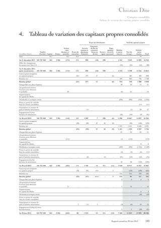 Comptes consolidés
Tableau de variation des capitaux propres consolidés

4. Tableau de variation des capitaux propres consolidés
Écarts de réévaluation

Nombre
d’actions Capital

Actions
autodétenues et
Primes
assimilés

Écarts de
conversion

Notes

16.1

16.2

Au 31 décembre 2011 181 727 048

363

(174)

174

Couverture
de flux de
trésorerie
futurs en
devises

16.4

(en millions d’euros)

2 205

Investissements et
placements
financiers

Total des capitaux propres

Engagements
Terres à envers le
vignes personnel

830

(10)

298

-

5 947
(35)

363

2 205

(174)

174

830

(10)

(21)

Gains et pertes enregistrés
en capitaux propres

Part du
Groupe

Intérêts
minoritaires

Total

18

Effets des changements
de normes (voir Note 1.2)
Au 31 décembre 2011,
après retraitements
181 727 048

Résultat
et autres
réserves

374

17

298
-

(6)

5 912

9 633

15 309

(35)
9 598

(53)
15 256

24 942
(88)
24 854

374

17

-

(6)

(Acquisitions)/cessions
d’actions auto-détenues
et assimilés

22

Augmentations
de capital des filiales

-

Dividendes et acomptes versés

484

848

796

1 190

394

758

1 280

2 038

10

11

21

(6)

(21)

Charges liées aux plans d’options

364
394

10

Résultat global

394

Résultat net

16

-

16

(292)

Prises et pertes de contrôle
dans les entités consolidées

(1 016)

-

-

-

-

-

-

-

(11)

(11)

-

(1)

-

-

-

-

(1)

28

27

7

298

(6)

37

18

(9)

Engagements d’achat
de titres de minoritaires

(22)
181 727 048

(724)

-

Acquisitions et cessions de
parts d’intérêts minoritaires

Au 30 avril 2012

(292)

363

2 205

(152)

Gains et pertes enregistrés
en capitaux propres

153
(39)

1 203
(99)

Résultat net

5 996
-

(22)
10 067

(3)
15 837

(92)

(103)

(25)
25 904
(195)

1 431
(99)

37

18

(9)

(Acquisitions)/cessions
d’actions auto-détenues
et assimilés

(111)

Augmentations
de capital des filiales

3 931

1 431

1 339

2 397

3 736

25

26

51

(1)

(39)

Charges liées aux plans d’options

2 500

25

Résultat global

1 431

(112)

-

Dividendes et acomptes versés

-

8

-

-

(2)

-

(1)

-

Engagements d’achat
de titres de minoritaires

(394)

(1 135)

(1 529)

(5)

Acquisitions et cessions de
parts d’intérêts minoritaires

(5)

(6)

(11)

(21)

(24)

(52)

(76)

18
181 727 048

8

(112)

(394)

Prises et pertes de contrôle
dans les entités consolidées

Au 30 avril 2013

-

363

2 205

(263)

Gains et pertes enregistrés
en capitaux propres

114
(33)

1 102
(91)

44
(11)

315
-

(15)
3

18

7 049

10 914

(104)
27 867

(33)

(91)

(11)

-

3

Charges liées aux plans d’options
(Acquisitions)/cessions
d’actions auto-détenues
et assimilés

11

-

-

-

-

-

(189)

216

350

566

216

84

161

245

3

Résultat global

(132)

216

Résultat net

-

(122)
16 953

(321)

3

2

5

-

12

1

12

Augmentations
de capital des filiales

-

-

2

2

Dividendes et acomptes versés

-

-

(10)

(10)

Prises et pertes de contrôle
dans les entités consolidées

-

-

(3)

1

(1)

1

-

-

Engagements d’achat de titres
de minoritaires
Au 30 juin 2013

181 727 048

363

2 205

(252)

82

1 010

34

315

(12)

-

-

(2)

18

16

2

Acquisitions et cessions de
parts d’intérêts minoritaires

2

(33)

(31)

7 268

11 013

17 093

Rapport annuel au 30 juin 2013

28 106

103

 