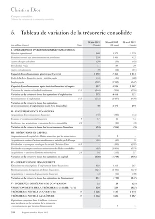 Comptes consolidés
Tableau de variation de la trésorerie consolidée

5. Tableau de variation de la trésorerie consolidée
(en millions d’euros)

Notes

30 juin 2013
(2 mois)

30 avril 2013
(12 mois)

30 avril 2012
(4 mois)

I - OPÉRATIONS ET INVESTISSEMENTS D’EXPLOITATION
Résultat opérationnel

860

5 971

1 729

Dotations nettes aux amortissements et provisions

239

1 406

412

Autres charges calculées

(29)

(50)

(45)

Dividendes reçus

31

189

39

Autres retraitements

(9)

(52)

(21)

Capacité d’autofinancement générée par l’activité

1 092

Coût de la dette financière nette : intérêts payés

Variation de la trésorerie issue des opérations d’exploitation

(547)

5 326

(144)

(916)

1 507
(735)

4 410

772

(333)

(1 937)

(478)

40

15.2

II - INVESTISSEMENTS FINANCIERS
Acquisitions d’investissements financiers
Incidences des acquisitions et cessions de titres consolidés

(1 952)

373

Variation de la trésorerie issue des opérations
et investissements d’exploitation (cash-flow disponible)

Cessions d’investissements financiers

(60)

517
15.1

(186)

(532)

Capacité d’autofinancement après intérêts financiers et impôts

Investissements d’exploitation

2 114

(43)

Impôts payés
Variation du besoin en fonds de roulement

7 464

2 473

294

(42)

(245)

(15)

9

17

25

15

2.4

1

(44)

(3)

(24)

(264)

(3)

Variation de la trésorerie issue des investissements financiers
III - OPÉRATIONS EN CAPITAL
Augmentations de capital des filiales souscrites par les minoritaires

2

8

-

Acquisitions et cessions d’actions autodétenues et assimilés par le Groupe

(65)

(40)

8

Dividendes et acomptes versés par la société Christian Dior

16.3

Dividendes et acomptes versés aux minoritaires des filiales consolidées
Acquisitions et cessions d’intérêts minoritaires

(83)

2.4

16

(395)

(292)

(1 066)

(719)

(215)

27

Variation de la trésorerie issue des opérations en capital

(130)

(1 708)

(976)

IV - OPÉRATIONS DE FINANCEMENT
Émissions ou souscriptions d’emprunts et dettes financières

855

1 260

267

(621)

(1 435)

(374)

(3)

(16)

(40)

231

(191)

(147)

22

29

(25)

139

339

(857)

Remboursements d’emprunts et dettes financières
Acquisitions et cessions de placements financiers
Variation de la trésorerie issue des opérations de financement
V - INCIDENCE DES ÉCARTS DE CONVERSION
VARIATION NETTE DE LA TRÉSORERIE (I+II+III+IV+V)
TRÉSORERIE NETTE À L’OUVERTURE

15

1 526

1 187

2 044

TRÉSORERIE NETTE À LA CLÔTURE

15

1 665

1 526

1 187

-

9

1

Opérations comprises dans le tableau ci-dessus,
sans incidence sur la variation de la trésorerie :
- investissements par location-financement

104

Rapport annuel au 30 juin 2013

 