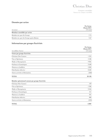 Comptes consolidés
Annexe aux comptes consolidés

Données par action

(en euros)

Pro forma
30 juin 2013
(12 mois)

Résultats consolidés par action
Résultat net, part du Groupe

7,75

Résultat net, part du Groupe après dilution

7,67

Informations par groupe d’activités

(en millions d’euros)

Pro forma
30 juin 2013
(12 mois)

Ventes par groupe d’activités
Christian Dior Couture

1 324

Vins et Spiritueux

4 186

Mode et Maroquinerie

9 981

Parfums et Cosmétiques

3 690

Montres et Joaillerie

2 803

Distribution sélective

8 504

Autres activités et éliminations

(368)

TOTAL

30 120

Résultat opérationnel courant par groupe d’activités
Christian Dior Couture

139

Vins et Spiritueux

1 306

Mode et Maroquinerie

3 245

Parfums et Cosmétiques

411

Montres et Joaillerie

331

Distribution sélective

888

Autres activités et éliminations

(233)

TOTAL

6 087

Rapport annuel au 30 juin 2013

115

 