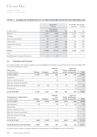 Comptes consolidés
Annexe aux comptes consolidés

NOTE 4 - MARQUES, ENSEIGNES ET AUTRES IMMOBILISATIONS INCORPORELLES
30 juin 2013

30 avril 2013 30 avril 2012

(2 mois)

(12 mois)

Amortissements
Brut et dépréciations

(en millions d’euros)

(4 mois)

Net

Net

Net

Marques

11 940

(520)

11 420

11 444

11 517

Enseignes

3 416

(1 392)

2 024

2 025

2 008

25

(25)

-

-

2

Droits au bail

591

(285)

306

310

207

Logiciels, sites Internet

810

(611)

199

203

180

Autres

507

(282)

225

228

213

17 289

(3 115)

14 174

14 210

14 127

14

(14)

-

-

-

Licences de distribution

TOTAL
Dont :
Immobilisations en location-financement

4.1.

Variations de l’exercice

La variation du solde net des marques, enseignes et autres immobilisations incorporelles au cours de l’exercice de 2 mois clos le 30 juin 2013
est constituée des éléments suivants :
Logiciels,
Autres imValeur brute
sites
Droits mobilisations
(en millions d’euros)
Marques
Enseignes
Internet
au bail incorporelles
Total
Au 30 avril 2013

11 958

3 418

802

589

533

17 300

Acquisitions

-

-

9

4

11

24

Cessions, mises hors service

-

-

(4)

-

(6)

(10)

Effets des variations de périmètre

-

-

-

-

-

(2)

(1)

(2)

(3)

(26)

-

-

4

-

(3)

1

11 940

3 416

810

591

Enseignes

Logiciels,
sites
Internet

Effets des variations de change
Reclassements
AU 30 JUIN 2013

Amortissements et dépréciations
(en millions d’euros)
Au 30 avril 2013
Amortissements

(18)

Marques
(514)

(1 393)

-

532

17 289

Autres imDroits mobilisations
au bail incorporelles

Total

(599)

(279)

(305)

(3 090)

(18)

(6)

(10)

(40)

(6)

-

Dépréciations

-

-

-

-

1

1

Cessions, mises hors service

-

-

4

-

6

10

Effets des variations de périmètre

-

-

-

-

-

-

Effets des variations de change

-

1

2

-

-

3

Reclassements

-

-

-

-

1

1

AU 30 JUIN 2013
VALEUR NETTE AU 30 JUIN 2013

(520)
11 420

(1 392)

(611)

(285)

(307)

(3 115)

2 024

199

306

225

14 174

La valeur brute des marques et enseignes donnant lieu à amortissement est de 848 millions d’euros au 30 juin 2013.

116

Rapport annuel au 30 juin 2013

 