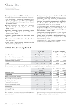 Comptes consolidés
Annexe aux comptes consolidés

Les marques et enseignes comptabilisées sont celles acquises par
le Groupe. Elles comprennent principalement au 30 juin 2013 :
• Vins et Spiritueux : Hennessy, les champagnes Moët &
Chandon, Veuve Clicquot, Krug, Château d’Yquem, Château
Cheval Blanc, Belvedere, Glenmorangie, Newton Vineyards
et Numanthia Termes ;
• Mode et Maroquinerie : Louis Vuitton, Fendi, Donna Karan
New York, Céline, Loewe, Givenchy, Kenzo, Thomas Pink,
Berluti et Pucci ;
• Parfums et Cosmétiques : Parfums Christian Dior, Guerlain,
Parfums Givenchy, Make Up For Ever, Benefit Cosmetics,
Fresh et Acqua di Parma ;
• Montres et Joaillerie : Bulgari, TAG Heuer, Zenith, Hublot,
Chaumet et Fred ;
• Distribution sélective : DFS Galleria, Sephora, Ile de Beauté
et Le Bon Marché ;
• Autres activités : les titres de presse du groupe Les EchosInvestir et la marque Royal Van Lent.

Ces marques et enseignes figurent au bilan à la valeur déterminée
lors de leur acquisition par le Groupe, qui peut être très inférieure
à leur valeur d’utilité ou de cession à la date d’établissement
des comptes du Groupe ; c’est notamment le cas, sans que cette
liste puisse être considérée comme exhaustive, des marques
Louis Vuitton, Christian Dior Couture, Veuve Clicquot et
Parfums Christian Dior, ou de l’enseigne Sephora.
Ne figurent pas à l’actif du bilan les marques qui ont été
développées par le Groupe, notamment Dom Pérignon, ainsi
que la marque De Beers Diamond Jewellers développée en
joint-venture avec le groupe De Beers.
Les marques et enseignes développées par le Groupe, ainsi que
Louis Vuitton, Moët & Chandon, Ruinart, Hennessy, Veuve
Clicquot, Parfums Christian Dior et Sephora représentent 36 %
du total des marques et enseignes inscrites au bilan et 53 %
des ventes totales du Groupe.
Voir également Note 6 pour l’évaluation des marques, enseignes
et autres actifs incorporels à durée de vie indéfinie.

NOTE 5 - ÉCARTS D’ACQUISITION
30 juin 2013

30 avril 2013 30 avril 2012

(2 mois)

(12 mois)

(en millions d’euros)

Brut Dépréciations

Écarts d’acquisition sur titres consolidés

7 084

Écarts d’acquisition sur engagements
d’achat de titres de minoritaires
TOTAL

(4 mois)

Net

Net

Net

(1 209)

5 875

5 896

5 767

2 712

(3)

2 709

3 102

2 093

9 796

(1 212)

8 584

8 998

7 860

Les variations sur les exercices présentés du solde net des écarts d’acquisition s’analysent de la façon suivante :
30 juin 2013

30 avril 2013 30 avril 2012

(2 mois)
Brut Dépréciations

(en millions d’euros)
À l’ouverture

10 205

Effets des variations de périmètre
Variation des engagements d’achat
de titres de minoritaires
Variation des dépréciations
Effets des variations de change
Reclassements
À LA CLÔTURE
Voir Note 2 pour les variations de pourcentage d’intérêt sur les
exercices présentés.

118

Rapport annuel au 30 juin 2013

(12 mois)

1
(407)

(1 207)
-

(4 mois)

Net

Net

Net

8 998

7 860

7 583

1

48

7

1 114

285

(407)

-

(6)

(6)

(27)

(5)

(3)

1

(2)

3

(10)

-

-

-

-

-

8 584

8 998

7 860

9 796

(1 212)

Voir également Note 21 pour les écarts d’acquisition provenant
d’engagements d’achat de titres de minoritaires.

 