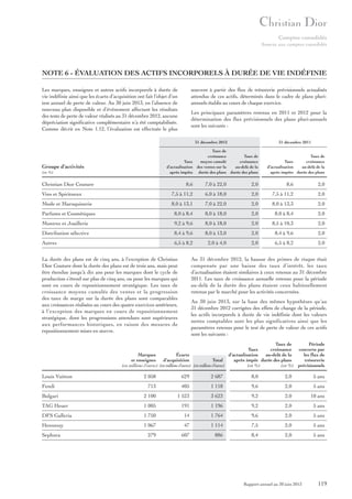 Comptes consolidés
Annexe aux comptes consolidés

NOTE 6 - ÉVALUATION DES ACTIFS INCORPORELS À DURÉE DE VIE INDÉFINIE
souvent à partir des flux de trésorerie prévisionnels actualisés
attendus de ces actifs, déterminés dans le cadre de plans pluriannuels établis au cours de chaque exercice.

Les marques, enseignes et autres actifs incorporels à durée de
vie indéfinie ainsi que les écarts d’acquisition ont fait l’objet d’un
test annuel de perte de valeur. Au 30 juin 2013, en l’absence de
nouveau plan disponible et d’événement affectant les résultats
des tests de perte de valeur réalisés au 31 décembre 2012, aucune
dépréciation significative complémentaire n’a été comptabilisée.
Comme décrit en Note 1.12, l’évaluation est effectuée le plus

Les principaux paramètres retenus en 2011 et 2012 pour la
détermination des flux prévisionnels des plans pluri-annuels
sont les suivants :
31 décembre 2012

31 décembre 2011

Taux
d’actualisation
après impôts

Taux de
croissance
moyen cumulé
des ventes sur la
durée des plans

Taux de
croissance
au-delà de la
durée des plans

8,6

7,0 à 22,0

2,0

8,6

2,0

Vins et Spiritueux

7,5 à 11,2

6,0 à 18,0

2,0

7,5 à 11,2

2,0

Mode et Maroquinerie

8,0 à 13,1

7,0 à 22,0

2,0

8,0 à 13,3

2,0

Parfums et Cosmétiques

8,0 à 8,4

8,0 à 18,0

2,0

8,0 à 8,4

2,0

Montres et Joaillerie

9,2 à 9,6

8,0 à 18,0

2,0

8,5 à 10,3

2,0

Distribution sélective

8,4 à 9,6

8,0 à 13,0

2,0

8,4 à 9,6

2,0

Autres

6,5 à 8,2

2,0 à 4,0

2,0

6,5 à 8,2

2,0

Groupe d’activités
(en %)

Christian Dior Couture

Taux de
Taux
croissance
d’actualisation
au-delà de la
après impôts durée des plans

Au 31 décembre 2012, la hausse des primes de risque était
compensée par une baisse des taux d’intérêt, les taux
d’actualisation étaient similaires à ceux retenus au 31 décembre
2011. Les taux de croissance annuelle retenus pour la période
au-delà de la durée des plans étaient ceux habituellement
retenus par le marché pour les activités concernées.

La durée des plans est de cinq ans, à l’exception de Christian
Dior Couture dont la durée des plans est de trois ans, mais peut
être étendue jusqu’à dix ans pour les marques dont le cycle de
production s’étend sur plus de cinq ans, ou pour les marques qui
sont en cours de repositionnement stratégique. Les taux de
croissance moyens cumulés des ventes et la progression
des taux de marge sur la durée des plans sont comparables
aux croissances réalisées au cours des quatre exercices antérieurs,
à l’exception des marques en cours de repositionnement
stratégique, dont les progressions attendues sont supérieures
aux performances historiques, en raison des mesures de
repositionnement mises en œuvre.

Au 30 juin 2013, sur la base des mêmes hypothèses qu’au
31 décembre 2012 corrigées des effets de change de la période,
les actifs incorporels à durée de vie indéfinie dont les valeurs
nettes comptables sont les plus significatives ainsi que les
paramètres retenus pour le test de perte de valeur de ces actifs
sont les suivants :

Taux de
Période
Taux
croissance
couverte par
Marques
Écarts
d’actualisation
au-delà de la
les flux de
et enseignes
d’acquisition
Total
après impôt durée des plans
trésorerie
(en millions d’euros) (en millions d’euros) (en millions d’euros)
(en %)
(en %) prévisionnels

Louis Vuitton

2 058

629

2 687

8,0

2,0

5 ans

713

405

1 118

9,6

2,0

5 ans

Bulgari

2 100

1 523

3 623

9,2

2,0

10 ans

TAG Heuer

1 005

191

1 196

9,2

2,0

5 ans

DFS Galleria

1 750

14

1 764

9,6

2,0

5 ans

Hennessy

1 067

47

1 114

7,5

2,0

5 ans

279

607

886

8,4

2,0

5 ans

Fendi

Sephora

Rapport annuel au 30 juin 2013

119

 