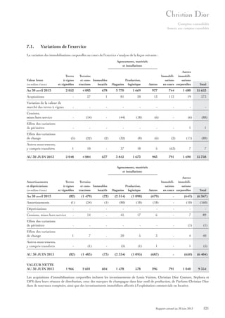 Comptes consolidés
Annexe aux comptes consolidés

7.1.

Variations de l’exercice

La variation des immobilisations corporelles au cours de l’exercice s’analyse de la façon suivante :
Agencements, matériels
et installations

Valeur brute
(en millions d’euros)

Terres
à vignes
et vignobles

Au 30 avril 2013

Terrains
et cons- Immeubles
tructions
locatifs

Magasins

Production,
logistique

Autres

Autres
Immobili- immobilisations
sations
en cours corporelles

Total

2 052

4 083

678

3 770

1 669

977

744

1 680

15 653

Acquisitions

-

27

1

81

20

13

112

19

273

Variation de la valeur de
marché des terres à vignes

-

-

-

-

-

-

-

-

-

Cessions,
mises hors service

-

(6)

-

(6)

(88)

Effets des variations
de périmètre

-

-

-

-

1

1

Effets des variations
de change

(5)

(22)

(2)

(32)

(8)

(6)

(2)

(11)

(88)

Autres mouvements,
y compris transferts

1

10

-

37

10

5

(63)

7

7

2 048

4 084

677

3 812

1 673

983

1 690

15 758

Autres
Immobili- immobilisations
sations
en cours corporelles

Total

AU 30 JUIN 2013

(14)
-

-

(44)
-

(18)

791

Agencements, matériels
et installations
Amortissements
et dépréciations
(en millions d’euros)

Terres
à vignes
et vignobles

Terrains
et cons- Immeubles
tructions
locatifs

Magasins

Production,
logistique

Autres

Au 30 avril 2013

(82)

(1 479)

(72)

(2 314)

(1 098)

(679)

-

(643)

(6 367)

Amortissements

(1)

(24)

(1)

(80)

(18)

(18)

-

(18)

(160)

Dépréciations

-

-

-

-

-

-

-

-

-

Cessions, mises hors service

-

14

-

45

17

6

-

7

89

Effets des variations
de périmètre

-

-

-

-

-

-

-

(1)

(1)

Effets des variations
de change

1

7

-

20

5

3

-

4

40

Autres mouvements,
y compris transferts

-

(1)

-

(5)

(1)

1

-

1

(5)

(1 095)

AU 30 JUIN 2013
VALEUR NETTE
AU 30 JUIN 2013

(82)

1 966

(1 483)

(73)

(2 334)

2 601

604

1 478

578

(687)

296

-

791

(650)

1 040

(6 404)

9 354

Les acquisitions d’immobilisations corporelles incluent les investissements de Louis Vuitton, Christian Dior Couture, Sephora et
DFS dans leurs réseaux de distribution, ceux des marques de champagne dans leur outil de production, de Parfums Christian Dior
dans de nouveaux comptoirs, ainsi que des investissements immobiliers affectés à l’exploitation commerciale ou locative.

Rapport annuel au 30 juin 2013

121

 