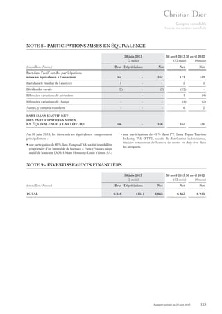 Comptes consolidés
Annexe aux comptes consolidés

NOTE 8 - PARTICIPATIONS MISES EN ÉQUIVALENCE
30 juin 2013
(2 mois)
(en millions d’euros)
Part dans l’actif net des participations
mises en équivalence à l’ouverture

Brut Dépréciations

30 avril 2013 30 avril 2012
(12 mois)
(4 mois)
Net

Net

Net

167

-

167

171

172

1

-

1

5

3

(2)

-

(2)

(12)

-

Effets des variations de périmètre

-

-

-

1

(4)

Effets des variations de change

-

-

-

(4)

(2)

Autres, y compris transferts

-

-

-

6

2

166

-

166

167

171

Part dans le résultat de l’exercice
Dividendes versés

PART DANS L’ACTIF NET
DES PARTICIPATIONS MISES
EN ÉQUIVALENCE À LA CLÔTURE
Au 30 juin 2013, les titres mis en équivalence comprennent
principalement :
• une participation de 40 % dans Mongoual SA, société immobilière
propriétaire d’un immeuble de bureaux à Paris (France), siège
social de la société LVMH Moët Hennessy-Louis Vuitton SA ;

• une participation de 45 % dans PT. Sona Topas Tourism
Industry Tbk (STTI), société de distribution indonésienne,
titulaire notamment de licences de ventes en duty-free dans
les aéroports.

NOTE 9 - INVESTISSEMENTS FINANCIERS
30 juin 2013
(2 mois)
(en millions d’euros)
TOTAL

Brut Dépréciations
6 816

(151)

30 avril 2013 30 avril 2012
(12 mois)
(4 mois)
Net

Net

Net

6 665

6 853

6 915

Rapport annuel au 30 juin 2013

123

 