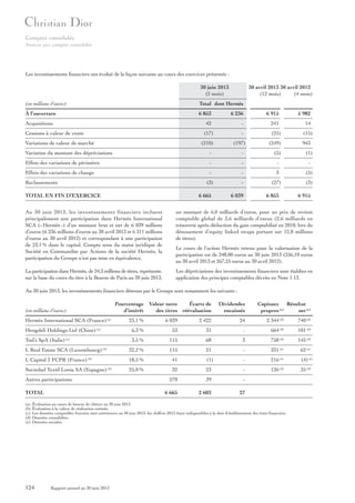 Comptes consolidés
Annexe aux comptes consolidés

Les investissements financiers ont évolué de la façon suivante au cours des exercices présentés :
30 juin 2013
(2 mois)

30 avril 2013 30 avril 2012
(12 mois)
(4 mois)

(en millions d’euros)

Total dont Hermès

À l’ouverture

6 853

6 236

6 915

5 982

42

-

241

14

(17)

-

(25)

(15)

(249)

943

Acquisitions
Cessions à valeur de vente
Variations de valeur de marché

(210)

(197)

Variation du montant des dépréciations

-

-

(5)

(1)

Effets des variations de périmètre

-

-

-

-

Effets des variations de change

-

-

3

(5)

(3)

-

(27)

(3)

Reclassements
TOTAL EN FIN D’EXERCICE

6 665

6 039

6 853

6 915

Au 30 juin 2013, les investissements financiers incluent
principalement une participation dans Hermès International
SCA (« Hermès ») d’un montant brut et net de 6 039 millions
d’euros (6 236 millions d’euros au 30 avril 2013 et 6 311 millions
d’euros au 30 avril 2012) et correspondant à une participation
de 23,1 % dans le capital. Compte tenu du statut juridique de
Société en Commandite par Actions de la société Hermès, la
participation du Groupe n’est pas mise en équivalence.

un montant de 6,0 milliards d’euros, pour un prix de revient
comptable global de 3,6 milliards d’euros (2,6 milliards en
trésorerie après déduction du gain comptabilisé en 2010, lors du
dénouement d’equity linked swaps portant sur 12,8 millions
de titres).

La participation dans Hermès, de 24,3 millions de titres, représente,
sur la base du cours du titre à la Bourse de Paris au 30 juin 2013,

Les dépréciations des investissements financiers sont établies en
application des principes comptables décrits en Note 1.13.

Le cours de l’action Hermès retenu pour la valorisation de la
participation est de 248,00 euros au 30 juin 2013 (256,10 euros
au 30 avril 2013 et 267,25 euros au 30 avril 2012).

Au 30 juin 2013, les investissements financiers détenus par le Groupe sont notamment les suivants :

(en millions d’euros)
Hermès International SCA (France) (a)

Pourcentage
d’intérêt

Valeur nette
Écarts de
des titres réévaluation

Dividendes
encaissés

Capitaux Résultat
propres (c)
net (c)

23,1 %

6 039

2 422

24

2 344 (d)

740 (d)

Hengdeli Holdings Ltd (Chine) (a)

6,3 %

53

31

-

664 (d)

101 (d)

Tod’s SpA (Italie) (a)

3,5 %

115

68

3

758 (d)

145 (d)

L Real Estate SCA (Luxembourg) (b)

32,2 %

115

21

-

331 (e)

62 (e)

L Capital 2 FCPR (France) (b)

18,5 %

41

(1)

-

216 (e)

(4) (e)

Sociedad Textil Lonia SA (Espagne) (b)

25,0 %

32

23

-

126 (d)

35 (d)

270

39

-

6 665

2 603

27

Autres participations
TOTAL
(a)
(b)
(c)
(d)
(e)

Évaluation au cours de bourse de clôture au 30 juin 2013.
Évaluation à la valeur de réalisation estimée.
Les données comptables fournies sont antérieures au 30 juin 2013, les chiffres 2013 étant indisponibles à la date d’établissement des états financiers.
Données consolidées.
Données sociales.

124

Rapport annuel au 30 juin 2013

 