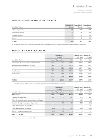 Comptes consolidés
Annexe aux comptes consolidés

NOTE 10 - AUTRES ACTIFS NON COURANTS
30 juin 2013 30 avril 2013 (a) 30 avril 2012(a)
(2 mois)
(12 mois)
(4 mois)

(en millions d’euros)
Dépôts de garantie

272

238

225

Instruments dérivés

92

138

200

113

114

126

14

7

16

497

567

Créances et prêts
Autres
TOTAL

491

(a) Les bilans aux 30 avril 2013 et 2012 ont été retraités de l’effet de l’amendement d’IAS 19 Avantages au personnel, rétrospectivement au 1 janvier 2012.
er

NOTE 11 - STOCKS ET EN-COURS
30 juin 2013
(2 mois)
(en millions d’euros)

Brut Dépréciations

30 avril 2013 30 avril 2012
(12 mois)
(4 mois)
Net

Net

Net

Vins et eaux-de-vie en cours de vieillissement

3 642

(21)

3 621

3 677

3 423

Autres matières premières et en-cours

1 489

(317)

1 172

1 194

1 161

5 131

(338)

4 793

4 871

4 584

Marchandises

1 391

(125)

1 266

1 258

801

Produits finis

3 327

(589)

2 738

2 645

2 744

4 718

(714)

4 004

3 903

3 545

9 849

(1 052)

8 797

8 774

8 129

TOTAL

La variation du stock net au cours des exercices présentés provient des éléments suivants :
30 juin 2013
(2 mois)
(en millions d’euros)

Brut Dépréciations

À l’ouverture
Variation du stock brut

9 818

(1 044)

30 avril 2013 30 avril 2012
(12 mois)
(4 mois)
Net

Net

Net

8 774

8 129

7 681

979

489

107

-

107

Effets de la mise à valeur de marché des vendanges

4

-

4

(27)

(2)

Variation de la provision pour dépréciation

-

(29)

(239)

(31)

Effets des variations de périmètre

-

(a)

(29)
-

-

7

26

Effets des variations de change

(65)

5

(60)

(80)

(36)

Autres, y compris reclassements

(15)

16

1

5

2

8 797

8 774

8 129

À LA CLÔTURE

9 849

(1 052)

(a) Y compris effets des retours, voir Note 1.23.

Rapport annuel au 30 juin 2013

125

 