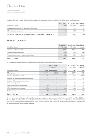 Comptes consolidés
Annexe aux comptes consolidés

Les effets de la mise à valeur de marché des vendanges sur le coût des ventes des activités Vins et Spiritueux sont les suivants :
30 juin 2013 30 avril 2013 30 avril 2012
(2 mois)
(12 mois)
(4 mois)

(en millions d’euros)
Mise à valeur de marché de la récolte de l’exercice

9

(37)

(9)

4

INCIDENCE NETTE SUR LE COÛT DES VENTES DE L’EXERCICE

7

(5)

Effets des sorties de stocks

10

(27)

(2)

NOTE 12 - CLIENTS
30 juin 2013 30 avril 2013 30 avril 2012
(2 mois)
(12 mois)
(4 mois)

(en millions d’euros)
Créances à valeur nominale

2 066

Provision pour dépréciation

2 064

1 909

(67)

MONTANT NET

(68)

(162)

Provision pour retours et reprises de produits

(69)
(167)

(164)

1 837

1 828

1 677

La variation des créances clients au cours des exercices présentés provient des éléments suivants :
30 juin 2013
(2 mois)
(en millions d’euros)
À l’ouverture
Variation des créances brutes

Brut Dépréciations

2 064

(236)

30 avril 2013 30 avril 2012
(12 mois)
(4 mois)
Net

Net

Net

1 828

1 677

1 952

174

36

-

36

Variation de la provision pour dépréciations

-

2

2

(1)

1

Variation de la provision pour retours
et reprises de produits

-

3

3

(5)

12

(1)

-

(1)

(4)

3

(25)

1

(24)

(45)

(11)

(8)

1

(7)

32

(13)

Effets des variations de périmètre
Effets des variations de change
Reclassements
À LA CLÔTURE

2 066

(229)

1 837

1 828

(267)

1 677

La part des ventes réalisées par le Groupe dans ses propres magasins représente environ 66 % des ventes (64 % aux 30 avril 2013 et
30 avril 2012). Le solde clients est constitué essentiellement d’en-cours sur des clients grossistes ou des agents, en nombre limité, et
avec lesquels le Groupe entretient des relations le plus souvent continues. Des assurances crédit sont souscrites lorsque la probabilité
de non-recouvrement de ces créances le justifie.

126

Rapport annuel au 30 juin 2013

 