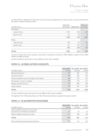 Comptes consolidés
Annexe aux comptes consolidés

Au 30 juin 2013, la ventilation de la valeur brute et de la provision pour dépréciation des créances clients, en fonction de l’ancienneté
des créances, s’analyse de la façon suivante :

(en millions d’euros)

Valeur brute
des créances

Dépréciations

Valeur nette
des créances

Non échues
moins de 3 mois

1 619

(10)

1 609

81

(3)

78

1 700

(13)

1 687

moins de 3 mois

249

(3)

246

plus de 3 mois

117

(51)

66

366

(54)

312

2 066

(67)

1 999

plus de 3 mois

Échues

TOTAL

Au cours de chacun des exercices présentés, aucun client n’a représenté un montant de chiffre d’affaires excédant 10 % du chiffre
d’affaires consolidé du Groupe.
La valeur actuelle des créances clients n’est pas différente de leur valeur comptable.

NOTE 13 - AUTRES ACTIFS COURANTS
(en millions d’euros)

30 juin 2013 30 avril 2013 30 avril 2012
(2 mois)
(12 mois)
(4 mois)

Placements financiers

187

201

154

Instruments dérivés

370

426

192

Créances d’impôts et taxes, hors impôt sur les résultats

400

370

442

Fournisseurs : avances et acomptes

158

173

171

Charges constatées d’avance

341

389

303

Autres créances

313

351

336

1 769

1 910

1 598

TOTAL
La valeur actuelle des autres actifs courants n’est pas différente de leur valeur comptable.

Voir également Note 14 Placements financiers et Note 23 Instruments financiers et gestion des risques de marché.

NOTE 14 - PLACEMENTS FINANCIERS
(en millions d’euros)
Valeurs mobilières de placement non cotées,
parts de Sicav et de fonds non monétaires

30 juin 2013 30 avril 2013 30 avril 2012
(2 mois)
(12 mois)
(4 mois)
12

13

16

Valeurs mobilières de placement cotées

175

188

138

TOTAL

187

201

154

Dont coût historique des placements financiers

176

176

161

Rapport annuel au 30 juin 2013

127

 