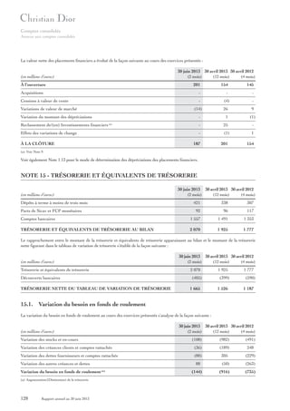 Comptes consolidés
Annexe aux comptes consolidés

La valeur nette des placements financiers a évolué de la façon suivante au cours des exercices présentés :
30 juin 2013 30 avril 2013 30 avril 2012
(2 mois)
(12 mois)
(4 mois)

(en millions d’euros)
À l’ouverture

201

154

145

Acquisitions

-

-

-

Cessions à valeur de vente

-

(4)

-

26

9

-

1

(1)

-

25

-

-

(1)

1

Variations de valeur de marché

(14)

Variation du montant des dépréciations
Reclassement de/(en) Investissements financiers

(a)

Effets des variations de change
À LA CLÔTURE

187

201

154

(a) Voir Note 9.

Voir également Note 1.13 pour le mode de détermination des dépréciations des placements financiers.

NOTE 15 - TRÉSORERIE ET ÉQUIVALENTS DE TRÉSORERIE
30 juin 2013 30 avril 2013 30 avril 2012
(2 mois)
(12 mois)
(4 mois)

(en millions d’euros)
Dépôts à terme à moins de trois mois

421

338

307

92

96

117

Comptes bancaires

1 557

1 491

1 353

TRÉSORERIE ET ÉQUIVALENTS DE TRÉSORERIE AU BILAN

2 070

1 925

1 777

Parts de Sicav et FCP monétaires

Le rapprochement entre le montant de la trésorerie et équivalents de trésorerie apparaissant au bilan et le montant de la trésorerie
nette figurant dans le tableau de variation de trésorerie s’établit de la façon suivante :
30 juin 2013 30 avril 2013 30 avril 2012
(2 mois)
(12 mois)
(4 mois)

(en millions d’euros)
Trésorerie et équivalents de trésorerie

2 070

Découverts bancaires

(405)

TRÉSORERIE NETTE DU TABLEAU DE VARIATION DE TRÉSORERIE

1 665

1 925
(399)
1 526

1 777
(590)
1 187

15.1. Variation du besoin en fonds de roulement
La variation du besoin en fonds de roulement au cours des exercices présentés s’analyse de la façon suivante :
30 juin 2013 30 avril 2013 30 avril 2012
(2 mois)
(12 mois)
(4 mois)

(en millions d’euros)
Variation des stocks et en-cours

(108)

(982)

(491)

Variation des créances clients et comptes rattachés

(36)

(189)

248

Variation des dettes fournisseurs et comptes rattachés

(88)

305

(229)

88

(50)

(263)

(144)

(916)

(735)

Variation des autres créances et dettes
Variation du besoin en fonds de roulement
(a) Augmentation/(Diminution) de la trésorerie.

128

Rapport annuel au 30 juin 2013

(a)

 