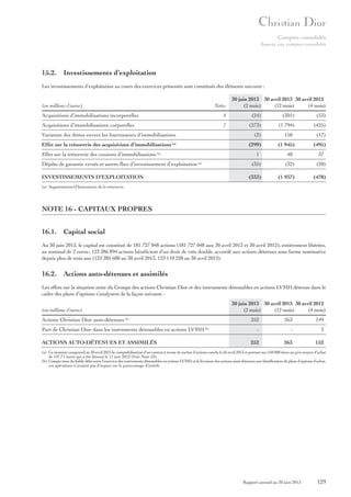 Comptes consolidés
Annexe aux comptes consolidés

15.2. Investissements d’exploitation
Les investissements d’exploitation au cours des exercices présentés sont constitués des éléments suivants :

(en millions d’euros)

Notes

30 juin 2013 30 avril 2013 30 avril 2012
(2 mois)
(12 mois)
(4 mois)

Acquisitions d’immobilisations incorporelles

4

(24)

(301)

(53)

Acquisitions d’immobilisations corporelles

7

(273)

(1 794)

(425)

Variation des dettes envers les fournisseurs d’immobilisations

(2)

Effet sur la trésorerie des acquisitions d’immobilisations (a)

(299)

Effet sur la trésorerie des cessions d’immobilisations (a)
Dépôts de garantie versés et autres flux d’investissement d’exploitation

150
(1 945)

(17)
(495)

1

37

(32)

(20)

(333)

INVESTISSEMENTS D’EXPLOITATION

40

(35)

(a)

(1 937)

(478)

(a) Augmentation/(Diminution) de la trésorerie.

NOTE 16 - CAPITAUX PROPRES
16.1. Capital social
Au 30 juin 2013, le capital est constitué de 181 727 048 actions (181 727 048 aux 30 avril 2013 et 30 avril 2012), entièrement libérées,
au nominal de 2 euros ; 123 286 894 actions bénéficient d’un droit de vote double, accordé aux actions détenues sous forme nominative
depuis plus de trois ans (123 285 600 au 30 avril 2013, 123 110 228 au 30 avril 2012).

16.2. Actions auto-détenues et assimilés
Les effets sur la situation nette du Groupe des actions Christian Dior et des instruments dénouables en actions LVMH détenus dans le
cadre des plans d’options s’analysent de la façon suivante :
30 juin 2013 30 avril 2013 30 avril 2012
(2 mois)
(12 mois)
(4 mois)

(en millions d’euros)
Actions Christian Dior auto-détenues (a)
Part de Christian Dior dans les instruments dénouables en actions LVMH
ACTIONS AUTO-DÉTENUES ET ASSIMILÉS

252
(b)

263

149

-

-

3

252

263

152

(a) Ce montant comprend au 30 avril 2013 la comptabilisation d’un contrat à terme de rachat d’actions conclu le 26 avril 2013 et portant sur 550 000 titres au prix moyen d’achat
de 137,71 euros qui a été dénoué le 11 juin 2013 (Voir Note 23).
(b) Compte tenu du faible délai entre l’exercice des instruments dénouables en actions LVMH et la livraison des actions ainsi obtenues aux bénéficiaires de plans d’options d’achat,
ces opérations n’avaient pas d’impact sur le pourcentage d’intérêt.

Rapport annuel au 30 juin 2013

129

 