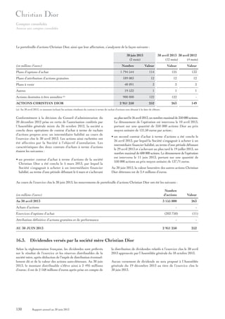 Comptes consolidés
Annexe aux comptes consolidés

Le portefeuille d’actions Christian Dior, ainsi que leur affectation, s’analysent de la façon suivante :
30 juin 2013
(2 mois)

30 avril 2013 30 avril 2012
(12 mois)
(4 mois)

Nombre

Plans à venir
Autres
Actions destinées à être annulées

(a)

ACTIONS CHRISTIAN DIOR

Valeur

114

125

133

189 083

12

12

12

3

3

3

19 532

Plans d’attribution d’actions gratuites

Valeur

48 091

Plans d’options d’achat

Valeur

1 794 544

(en millions d’euros)

1

1

1

900 000

122

122

-

2 951 250

252

263

149

(a) Au 30 avril 2013, ce montant incluait les actions résultant du contrat à terme de rachat d’actions non dénoué à la date de clôture.

Conformément à la décision du Conseil d’administration du
20 décembre 2012 prise en vertu de l’autorisation conférée par
l’Assemblée générale mixte du 26 octobre 2012, la société a
conclu deux opérations de contrat d’achat à terme de rachats
d’actions propres avec un intermédiaire habilité au cours de
l’exercice clos le 30 avril 2013. Les actions ainsi rachetées ont
été affectées par la Société à l’objectif d’annulation. Les
caractéristiques des deux contrats d’achats à terme d’actions
étaient les suivantes :
• un premier contrat d’achat à terme d’actions de la société
Christian Dior a été conclu le 5 mars 2013, par lequel la
Société s’engageait à acheter à un intermédiaire financier
habilité, au terme d’une période débutant le 6 mars et s’achevant

au plus tard le 26 avril 2013, un nombre maximal de 350 000 actions.
Le dénouement de l’opération est intervenu le 10 avril 2013,
portant sur une quantité de 350 000 actions Dior au prix
moyen unitaire de 131,50 euros par action ;
• un second contrat d’achat à terme d’actions a été conclu le
26 avril 2013, par lequel la Société s’engageait à acheter à un
intermédiaire financier habilité, au terme d’une période débutant
le 29 avril 2013 et s’achevant au plus tard le 19 juillet 2013, un
nombre maximal de 600 000 actions. Le dénouement de l’opération
est intervenu le 11 juin 2013, portant sur une quantité de
550 000 actions au prix moyen unitaire de 137,71 euros.
Au 30 juin 2013, la valeur boursière des autres actions Christian
Dior détenues est de 2,4 millions d’euros.

Au cours de l’exercice clos le 30 juin 2013, les mouvements de portefeuille d’actions Christian Dior ont été les suivants :

(en millions d’euros)

Nombre
d’actions

Valeur

Au 30 avril 2013

3 155 000

263

-

-

Achats d’actions
Exercices d’options d’achat

(203 750)

Attribution définitive d’actions gratuites et de performance

(11)

2 951 250

AU 30 JUIN 2013

252

16.3. Dividendes versés par la société mère Christian Dior
Selon la réglementation française, les dividendes sont prélevés
sur le résultat de l’exercice et les réserves distribuables de la
société mère, après déduction de l’impôt de distribution éventuellement dû et de la valeur des actions auto-détenues. Au 30 juin
2013, le montant distribuable s’élève ainsi à 2 495 millions
d’euros ; il est de 2 168 millions d’euros après prise en compte de

130

Rapport annuel au 30 juin 2013

la distribution de dividendes relatifs à l’exercice clos le 30 avril
2013 approuvée par l’Assemblée générale du 18 octobre 2013.
Aucun versement de dividende ne sera proposé à l’Assemblée
générale du 19 décembre 2013 au titre de l’exercice clos le
30 juin 2013.

 