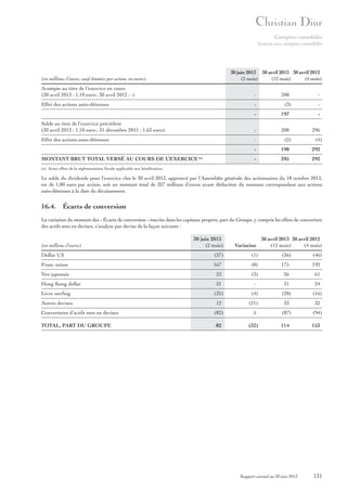 Comptes consolidés
Annexe aux comptes consolidés

30 juin 2013 30 avril 2013 30 avril 2012
(2 mois)
(12 mois)
(4 mois)

(en millions d’euros, sauf données par action, en euros)
Acompte au titre de l’exercice en cours
(30 avril 2013 : 1,10 euro ; 30 avril 2012 : -)

-

Effet des actions auto-détenues

-

200
(3)

-

-

197

-

Solde au titre de l’exercice précédent
(30 avril 2012 : 1,10 euro ; 31 décembre 2011 : 1,63 euro)

-

200

296

Effet des actions auto-détenues

-

(2)

(4)

-

292

-

MONTANT BRUT TOTAL VERSÉ AU COURS DE L’EXERCICE (a)

198
395

292

(a) Avant effets de la réglementation fiscale applicable aux bénéficiaires.

Le solde du dividende pour l’exercice clos le 30 avril 2013, approuvé par l’Assemblée générale des actionnaires du 18 octobre 2013,
est de 1,80 euro par action, soit un montant total de 327 millions d’euros avant déduction du montant correspondant aux actions
auto-détenues à la date du décaissement.

16.4. Écarts de conversion
La variation du montant des « Écarts de conversion » inscrits dans les capitaux propres, part du Groupe, y compris les effets de couverture
des actifs nets en devises, s’analyse par devise de la façon suivante :

(en millions d’euros)

30 juin 2013
(2 mois)

Variation

30 avril 2013 30 avril 2012
(12 mois)
(4 mois)

Dollar US

(37)

(1)

(36)

(46)

Franc suisse

167

(8)

175

192

Yen japonais

23

(3)

26

61

Hong Kong dollar

31

-

31

24

Livre sterling

(32)

(4)

(28)

(16)

Autres devises

12

(21)

33

32

(82)

5

(87)

(94)

82

(32)

114

153

Couvertures d’actifs nets en devises
TOTAL, PART DU GROUPE

Rapport annuel au 30 juin 2013

131

 