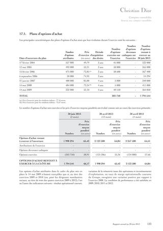 Comptes consolidés
Annexe aux comptes consolidés

17.1. Plans d’options d’achat
Les principales caractéristiques des plans d’options d’achat ainsi que leur évolution durant l’exercice sont les suivantes :

Date d’ouverture du plan

Nombre
d’options
attribuées

Nombre
Nombre
Nombre
d’options
d’options
d’options
devenues
restant à
exercées sur caduques sur exercer au
l’exercice
l’exercice 30 juin 2013

Période
Prix
d’exercice d’acquisition
(en euros) des droits

17 février 2004

527 000

49,79

3 ans

45 000

-

232 000

12 mai 2005

493 000

52,21

3 ans

50 000

-

265 000

15 février 2006

475 000

72,85 (a)

3 ans

58 600

-

267 400

20 000

74,93

3 ans

-

-

14 294

31 janvier 2007

480 000

85,00

4 ans

5 000

-

340 000

15 mai 2008

484 000

73,24

4 ans

5 000

-

411 000

14 mai 2009

332 000

52,10

4 ans

40 150

-

264 850

203 750

-

1 794 544

6 septembre 2006

(b)

TOTAL
(a) Prix d’exercice pour les résidents italiens : 77,16 euros.
(b) Prix d’exercice pour les résidents italiens : 73,47 euros.

Le nombre d’options d’achat non exercées et les prix d’exercice moyens pondérés ont évolué comme suit au cours des exercices présentés :
30 juin 2013
(2 mois)

Nombre

30 avril 2013
(12 mois)

Prix
d’exercice
moyen
pondéré
(en euros)

Nombre

30 avril 2012
(4 mois)

Prix
d’exercice
moyen
pondéré
(en euros)

Nombre

Prix
d’exercice
moyen
pondéré
(en euros)

Options d’achat restant
à exercer à l’ouverture

1 998 294

65,43

2 123 500

64,84

2 257 500

64,41

Attributions de l’exercice

-

-

-

-

-

-

Options devenues caduques

-

-

-

-

-

-

Options exercées
OPTIONS D’ACHAT RESTANT À
EXERCER À LA CLÔTURE

(203 750)

1 794 544

Les options d’achat attribuées dans le cadre du plan mis en
place le 14 mai 2009 n’étaient exerçables que si, au titre des
exercices 2009 et 2010 (ou, pour les dirigeants mandataires
sociaux, au titre de trois des quatre exercices 2009 à 2012), l’un
ou l’autre des indicateurs suivants : résultat opérationnel courant,

58,91

66,17

(125 206)

1 998 294

55,36

65,43

(134 000)

2 123 500

57,66

64,84

variation de la trésorerie issue des opérations et investissements
d’exploitation, ou taux de marge opérationnelle courante
du Groupe, enregistre une variation positive par rapport à
l’exercice 2008. La condition de performance a été satisfaite en
2009, 2010, 2011 et 2012.

Rapport annuel au 30 juin 2013

133

 