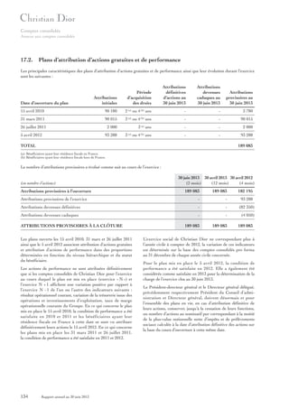Comptes consolidés
Annexe aux comptes consolidés

17.2. Plans d’attribution d’actions gratuites et de performance
Les principales caractéristiques des plans d’attribution d’actions gratuites et de performance ainsi que leur évolution durant l’exercice
sont les suivantes :

Attributions
initiales

Période
d’acquisition
des droits

Attributions
définitives
d’actions au
30 juin 2013

Attributions
devenues
caduques au
30 juin 2013

Attributions
provisoires au
30 juin 2013

15 avril 2010

90 180

2 (a) ou 4 (b) ans

-

-

3 780

31 mars 2011

90 015

3 (a) ou 4 (b) ans

-

-

90 015

26 juillet 2011

2 000

3 (a) ans

-

-

2 000

-

-

93 288

Date d’ouverture du plan

5 avril 2012

93 288

3

(a)

ou 4

(b)

ans

TOTAL

189 083

(a) Bénéficiaires ayant leur résidence fiscale en France.
(b) Bénéficiaires ayant leur résidence fiscale hors de France.

Le nombre d’attributions provisoires a évolué comme suit au cours de l’exercice :

(en nombre d’actions)
Attributions provisoires à l’ouverture

30 juin 2013 30 avril 2013 30 avril 2012
(2 mois)
(12 mois)
(4 mois)
189 083

189 083

182 195

Attributions provisoires de l’exercice

-

-

93 288

Attributions devenues définitives

-

-

(82 350)

Attributions devenues caduques

-

-

(4 050)

189 083

189 083

ATTRIBUTIONS PROVISOIRES À LA CLÔTURE
Les plans ouverts les 15 avril 2010, 31 mars et 26 juillet 2011
ainsi que le 5 avril 2012 associent attribution d’actions gratuites
et attribution d’actions de performance dans des proportions
déterminées en fonction du niveau hiérarchique et du statut
du bénéficiaire.
Les actions de performance ne sont attribuées définitivement
que si les comptes consolidés de Christian Dior pour l’exercice
au cours duquel le plan est mis en place (exercice « N ») et
l’exercice N + 1 affichent une variation positive par rapport à
l’exercice N - 1 de l’un ou l’autre des indicateurs suivants :
résultat opérationnel courant, variation de la trésorerie issue des
opérations et investissements d’exploitation, taux de marge
opérationnelle courante du Groupe. En ce qui concerne le plan
mis en place le 15 avril 2010, la condition de performance a été
satisfaite en 2010 et 2011 et les bénéficiaires ayant leur
résidence fiscale en France à cette date se sont vu attribuer
définitivement leurs actions le 15 avril 2012. En ce qui concerne
les plans mis en place les 31 mars 2011 et 26 juillet 2011,
la condition de performance a été satisfaite en 2011 et 2012.

134

Rapport annuel au 30 juin 2013

189 083

L’exercice social de Christian Dior ne correspondant plus à
l’année civile à compter de 2012, la variation de ces indicateurs
est déterminée sur la base des comptes consolidés pro forma
au 31 décembre de chaque année civile concernée.
Pour le plan mis en place le 5 avril 2012, la condition de
performance a été satisfaite en 2012. Elle a également été
considérée comme satisfaite en 2013 pour la détermination de la
charge de l’exercice clos au 30 juin 2013.
Le Président-directeur général et le Directeur général délégué,
précédemment respectivement Président du Conseil d’administration et Directeur général, doivent désormais et pour
l’ensemble des plans en vie, en cas d’attribution définitive de
leurs actions, conserver, jusqu’à la cessation de leurs fonctions,
un nombre d’actions au nominatif pur correspondant à la moitié
de la plus-value notionnelle nette d’impôts et de prélèvements
sociaux calculée à la date d’attribution définitive des actions sur
la base du cours d’ouverture à cette même date.

 
