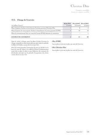 Comptes consolidés
Annexe aux comptes consolidés

17.3. Charge de l’exercice
30 juin 2013 30 avril 2013 30 avril 2012
(2 mois)
(12 mois)
(4 mois)

(en millions d’euros)
Plans d’options d’achat et d’attribution d’actions gratuites Christian Dior

1

8

3

Plans d’options de souscription, d’achat et d’attribution d’actions gratuites LVMH

4

43

18

Plans de rémunérations liées au cours de l’action LVMH dénoués en numéraire

-

-

1

CHARGE DE L’EXERCICE

5

51

22

Dans le calcul ci-dessus, pour les plans d’achat d’actions, la
charge comptable est déterminée plan par plan selon la méthode
de Black & Scholes, comme décrit en note 1.25.

Chez LVMH

Pour les actions gratuites, l’estimation du gain est calculée sur la
base du cours de clôture à la veille du Conseil d’administration
ayant mis en place le plan et sous déduction des montants de
dividendes anticipés sur la période d’acquisition des droits
comme décrit en note 1.25.

Chez Christian Dior

Aucun plan n’a été mis en place au cours de l’exercice.

Aucun plan n’a été mis en place au cours de l’exercice.

Rapport annuel au 30 juin 2013

135

 
