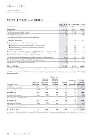 Comptes consolidés
Annexe aux comptes consolidés

NOTE 18 - INTÉRÊTS MINORITAIRES
30 juin 2013 30 avril 2013 (a) 30 avril 2012(a)
(2 mois)
(12 mois)
(4 mois)

(en millions d’euros)
À l’ouverture

16 953

15 837

15 256

Part des minoritaires dans le résultat

350

2 500

796

Dividendes versés aux minoritaires

(10)

(1 135)

(724)

-

(6)

(11)

19
(1)

(51)
69
(70)

28
-

18

(58)

17

2

8

Prises et pertes de contrôle dans les entités consolidées :
• autres mouvements
Acquisitions et cessions de titres de minoritaires :
• acquisition de titres de minoritaires de Château d’Yquem
• mouvements sur le capital et l’autodétention LVMH SA
• autres mouvements
Total des effets des variations de pourcentage d’intérêt dans les entités consolidées
Augmentations de capital souscrites par les minoritaires
Part des minoritaires dans les gains et pertes enregistrés en capitaux propres

(189)

-

À LA CLÔTURE

26

11

(33)

Engagements d’achat de titres de minoritaires

484

2

Part des minoritaires dans les charges liées aux plans d’options

(103)

(122)

(3)

17 093

16 953

15 837

(a) Les bilans aux 30 avril 2013 et 2012 ont été retraités de l’effet de l’amendement d’IAS 19 Avantages au personnel, rétrospectivement au 1er janvier 2012. Voir Note 1.2.

L’évolution de la part des intérêts minoritaires dans les gains et pertes enregistrés en capitaux propres, y compris l’effet d’impôt,
se décompose ainsi :

Écarts de
conversion

Investissements et
placements
financiers

Au 31 décembre 2011

245

1 161

Variations de l’exercice

(57)

Au 30 avril 2012

188

Variations de l’exercice

(43)

(en millions d’euros)

Variations dues à l’autodétention

Couverture
de flux de
trésorerie
futurs en
devises
(12)

Terres à
vignes
566

1 960

28

1

(12)

484

1 685

16

567

(12)

2 444

57

38

(18)

(137)
2

-

1

Au 30 avril 2013

145

1 550

73

606

Variations de l’exercice

(50)

AU 30 JUIN 2013

-

524

-

Variations dues à l’autodétention

Avantages
Total
au
part des
personnel (a) minoritaires

(128)

(15)

(30)

-

4
-

-

1

-

-

95

1 423

58

606

(26)

(103)
3
2 344
(189)
1
2 156

(a) Les bilans aux 30 avril 2013 et 2012 ont été retraités de l’effet de l’amendement d’IAS 19 Avantages au personnel, rétrospectivement au 1er janvier 2012. Voir Note 1.2.

136

Rapport annuel au 30 juin 2013

 