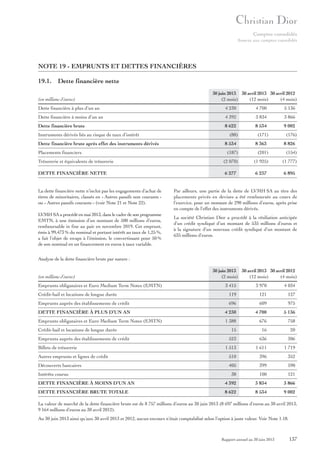 Comptes consolidés
Annexe aux comptes consolidés

NOTE 19 - EMPRUNTS ET DETTES FINANCIÈRES
19.1. Dette financière nette
(en millions d’euros)

30 juin 2013 30 avril 2013 30 avril 2012
(2 mois)
(12 mois)
(4 mois)

Dette financière à plus d’un an

4 230

4 700

5 136

Dette financière à moins d’un an

4 392

3 834

3 866

Dette financière brute

8 622

8 534

9 002

Instruments dérivés liés au risque de taux d’intérêt
Dette financière brute après effet des instruments dérivés
Placements financiers
Trésorerie et équivalents de trésorerie
DETTE FINANCIÈRE NETTE

La dette financière nette n’inclut pas les engagements d’achat de
titres de minoritaires, classés en « Autres passifs non courants »
ou « Autres passifs courants » (voir Note 21 et Note 22).
LVMH SA a procédé en mai 2013, dans le cadre de son programme
EMTN, à une émission d’un montant de 500 millions d’euros,
remboursable in fine au pair en novembre 2019. Cet emprunt,
émis à 99,473 % du nominal et portant intérêt au taux de 1,25 %,
a fait l’objet de swaps à l’émission, le convertissant pour 50 %
de son nominal en un financement en euros à taux variable.

(88)
8 534

(171)
8 363

(176)
8 826

(187)

(201)

(154)

(2 070)

(1 925)

(1 777)

6 277

6 237

6 895

Par ailleurs, une partie de la dette de LVMH SA au titre des
placements privés en devises a été remboursée au cours de
l’exercice, pour un montant de 290 millions d’euros, après prise
en compte de l’effet des instruments dérivés.
La société Christian Dior a procédé à la résiliation anticipée
d’un crédit syndiqué d’un montant de 535 millions d’euros et
à la signature d’un nouveau crédit syndiqué d’un montant de
635 millions d’euros.

Analyse de la dette financière brute par nature :

(en millions d’euros)
Emprunts obligataires et Euro Medium Term Notes (EMTN)

30 juin 2013 30 avril 2013 30 avril 2012
(2 mois)
(12 mois)
(4 mois)
3 415

3 970

4 034

Crédit-bail et locations de longue durée

119

121

127

Emprunts auprès des établissements de crédit

696

609

975

DETTE FINANCIÈRE À PLUS D’UN AN

4 230

4 700

5 136

Emprunts obligataires et Euro Medium Term Notes (EMTN)

1 388

676

758

15

16

20

523

636

306

1 513

1 611

1 719

Autres emprunts et lignes de crédit

510

396

352

Découverts bancaires

405

399

590

38

100

121

DETTE FINANCIÈRE À MOINS D’UN AN

4 392

3 834

3 866

DETTE FINANCIÈRE BRUTE TOTALE

8 622

8 534

9 002

Crédit-bail et locations de longue durée
Emprunts auprès des établissements de crédit
Billets de trésorerie

Intérêts courus

La valeur de marché de la dette financière brute est de 8 757 millions d’euros au 30 juin 2013 (8 697 millions d’euros au 30 avril 2013,
9 164 millions d’euros au 30 avril 2012).
Au 30 juin 2013 ainsi qu’aux 30 avril 2013 et 2012, aucun encours n’était comptabilisé selon l’option à juste valeur. Voir Note 1.18.

Rapport annuel au 30 juin 2013

137

 