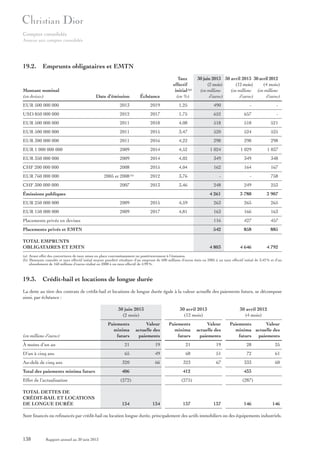 Comptes consolidés
Annexe aux comptes consolidés

19.2. Emprunts obligataires et EMTN
Taux
effectif
initial (a)
(en %)

30 juin 2013 30 avril 2013 30 avril 2012
(2 mois)
(12 mois)
(4 mois)
(en millions
(en millions (en millions
d’euros)
d’euros)
d’euros)

Montant nominal
(en devises)

Date d’émission

Échéance

EUR 500 000 000

2013

2019

1,25

490

-

-

USD 850 000 000

2012

2017

1,75

652

657

-

EUR 500 000 000

2011

2018

4,08

518

518

521

EUR 500 000 000

2011

2015

3,47

520

524

525

EUR 300 000 000

2011

2016

4,22

298

298

298

EUR 1 000 000 000

2009

2014

4,52

1 024

1 029

1 037

EUR 350 000 000

2009

2014

4,02

349

349

348

CHF 200 000 000

2008

2015

4,04

162

164

167

EUR 760 000 000

2005 et 2008

2012

3,76

-

-

758

CHF 300 000 000

2007

2013

3,46

248

249

253

4 261

3 788

3 907

(b)

Émissions publiques
EUR 250 000 000

2009

2015

4,59

263

265

265

EUR 150 000 000

2009

2017

4,81

163

166

163

Placements privés en devises

116

427

457

Placements privés et EMTN

542

858

885

4 803

4 646

4 792

TOTAL EMPRUNTS
OBLIGATAIRES ET EMTN

(a) Avant effet des couvertures de taux mises en place concomitamment ou postérieurement à l’émission.
(b) Montants cumulés et taux effectif initial moyen pondéré résultant d’un emprunt de 600 millions d’euros émis en 2005 à un taux effectif initial de 3,43 % et d’un
abondement de 160 millions d’euros réalisé en 2008 à un taux effectif de 4,99 %.

19.3. Crédit-bail et locations de longue durée
La dette au titre des contrats de crédit-bail et locations de longue durée égale à la valeur actuelle des paiements futurs, se décompose
ainsi, par échéance :
30 juin 2013
(2 mois)

30 avril 2013
(12 mois)

30 avril 2012
(4 mois)

Paiements
minima
futurs

Valeur
actuelle des
paiements

Paiements
minima
futurs

Valeur
actuelle des
paiements

À moins d’un an

21

19

21

19

28

25

D’un à cinq ans

65

49

68

51

72

61

Au-delà de cinq ans

320

66

323

67

333

60

Total des paiements minima futurs

406

412

433

(272)

(275)

(287)

(en millions d’euros)

Effet de l’actualisation
TOTAL DETTES DE
CRÉDIT-BAIL ET LOCATIONS
DE LONGUE DURÉE

134

134

137

137

Paiements
Valeur
minima actuelle des
futurs
paiements

146

146

Sont financés ou refinancés par crédit-bail ou location longue durée, principalement des actifs immobiliers ou des équipements industriels.

138

Rapport annuel au 30 juin 2013

 