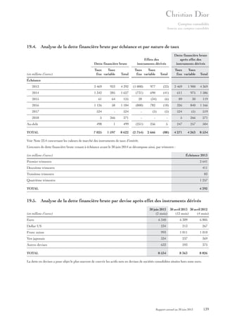 Comptes consolidés
Annexe aux comptes consolidés

19.4. Analyse de la dette financière brute par échéance et par nature de taux

Dette financière brute
Taux
Taux
fixe variable

Total

2013

3 469

923

4 392

(1 000)

977

2014

1 342

285

1 627

(731)

2015

61

64

125

2016

1 126

58

1 184

2017

524

-

524

-

2018

5

266

271

-

Au-delà

498

1

499

TOTAL

7 025

1 597

8 622

(en millions d’euros)

Dette financière brute
après effet des
instruments dérivés

Effets des
instruments dérivés
Taux
Taux
fixe variable

Taux
Taux
fixe variable

Total

(23)

2 469

1 900

4 369

690

(41)

611

975

1 586

28

(34)

(6)

89

30

119

(800)

782

(18)

326

840

1 166

(5)

(5)

524

(5)

519

-

-

5

266

271

(251)

256

5

247

257

504

(2 754)

2 666

4 271

4 263

8 534

Total

Échéance

(88)

Voir Note 23.4 concernant les valeurs de marché des instruments de taux d’intérêt.
L’encours de dette financière brute venant à échéance avant le 30 juin 2014 se décompose ainsi, par trimestre :
Échéance 2013

(en millions d’euros)
Premier trimestre

2 641

Deuxième trimestre

411

Troisième trimestre

83

Quatrième trimestre

1 257

TOTAL

4 392

19.5. Analyse de la dette financière brute par devise après effet des instruments dérivés
(en millions d’euros)
Euro

30 juin 2013 30 avril 2013 30 avril 2012
(2 mois)
(12 mois)
(4 mois)
6 340

6 309

6 805

Dollar US

234

213

267

Franc suisse

993

1 011

1 010

Yen japonais

334

237

369

Autres devises

633

593

375

8 534

8 363

8 826

TOTAL

La dette en devises a pour objet le plus souvent de couvrir les actifs nets en devises de sociétés consolidées situées hors zone euro.

Rapport annuel au 30 juin 2013

139

 