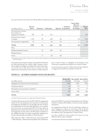 Comptes consolidés
Annexe aux comptes consolidés

Au cours de l’exercice de 2 mois clos le 30 juin 2013, les soldes des provisions ont évolué de la façon suivante :

(en millions d’euros)
Provisions pour retraites,
frais médicaux et
engagements assimilés
Provisions pour risques
et charges
Provisions pour réorganisation
TOTAL

Autres (dont
effets des
Variations
variations
Reprises de périmètre
de change)

30 avril
2013 (a)

Dotations

495

24

(17)

-

-

-

1 549

39

(23)

(6)

-

(3)

55

1

(5)

(6)

-

1

2 099

64

(45)

(12)

-

(2)

53

(39)

(4)

Utilisations

30 juin
2013

502
1 556
46
2 104

Dont :
Résultat opérationnel courant
Résultat financier

-

Autres

11

-

-

(6)

(8)

(a) Les bilans aux 30 avril 2013 et 2012 ont été retraités des effets de l’application de l’amendement d’IAS 19 Avantages au personnel, rétrospectivement au 1er janvier
2012, voir Note 1.2.

Les provisions pour risques et charges correspondent à l’estimation
des effets patrimoniaux des risques, litiges, situations contentieuses réalisés ou probables, qui résultent des activités du Groupe :
ces activités sont en effet menées dans le contexte d’un cadre
réglementaire international souvent imprécis, évoluant selon les

pays et dans le temps, et s’appliquant à des domaines aussi
variés que la composition des produits ou le calcul de l’impôt.
Les provisions pour retraites, remboursement de frais médicaux
et engagements assimilés sont analysées en Note 30.

NOTE 21 - AUTRES PASSIFS NON COURANTS
30 juin 2013 30 avril 2013 30 avril 2012
(2 mois)
(12 mois)
(4 mois)

(en millions d’euros)
Engagements d’achat de titres de minoritaires

Participation du personnel aux résultats

(a)

Autres dettes
TOTAL

5 601

4 336

53

Instruments dérivés

5 220

42

1

80

79

77

304

302

246

5 657

6 024

4 660

(a) Sociétés françaises uniquement, en application des dispositions légales.

Au 30 juin 2013 ainsi qu’aux 30 avril 2013 et 2012, les engagements
d’achat de titres de minoritaires sont constitués, à titre principal,
de l’engagement de LVMH vis-à-vis de Diageo plc pour la reprise
de sa participation de 34 % dans Moët Hennessy, avec un préavis
de six mois, pour un montant égal à 80 % de la juste valeur de
Moët Hennessy à la date d’exercice de la promesse. Dans le calcul
de l’engagement, la juste valeur a été déterminée par référence à
des multiples boursiers de sociétés comparables, appliqués aux
données opérationnelles consolidées de Moët Hennessy.
Moët Hennessy SNC et Moët Hennessy International SAS
(« Moët Hennessy ») détiennent les participations Vins et Spiritueux

du groupe LVMH à l’exception des participations dans Château
d’Yquem et Château Cheval Blanc et hormis certains vignobles
champenois.
Les engagements d’achat de titres de minoritaires incluent en
outre l’engagement relatif aux minoritaires d’Ile de Beauté
(35 %), de Heng Long (39 %) ainsi que de filiales de distribution
dans différents pays, principalement au Moyen-Orient.
La valeur actuelle des autres passifs non courants n’est pas
différente de leur valeur comptable.
Les instruments dérivés sont analysés en Note 23.

Rapport annuel au 30 juin 2013

141

 