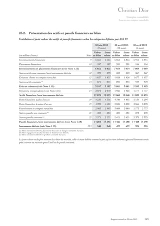 Comptes consolidés
Annexe aux comptes consolidés

23.2. Présentation des actifs et passifs financiers au bilan
Ventilation et juste valeur des actifs et passifs financiers selon les catégories définies par IAS 39
30 juin 2013
(2 mois)
(en millions d’euros)
Investissements financiers
Placements financiers

Valeur
Notes au bilan

30 avril 2013
(12 mois)

Juste Valeur
valeur au bilan

30 avril 2012
(4 mois)

Juste Valeur Juste
valeur au bilan valeur

9

6 665

6 665

6 853

6 853

6 915

6 915

14

187

187

201

201

154

154

6 852

6 852

7 054

7 054

7 069

7 069

Investissements et placements financiers (voir Note 1.13)
Autres actifs non courants, hors instruments dérivés

10

399

399

359

359

367

367

Créances clients et comptes rattachés

12

1 837

1 837

1 828

1 828

1 677

1 677

Autres actifs courants (a)

13

871

871

894

894

949

949

3 107

3 107

3 081

3 081

2 993

2 993

2 070

2 070

1 925

1 925

1 777

1 777

12 029

12 029

12 060

12 060

Prêts et créances (voir Note 1.15)
Trésorerie et équivalents (voir Note 1.16)

15

Actifs financiers, hors instruments dérivés

11 839 11 839

Dette financière à plus d’un an

19

4 230

4 356

4 700

4 865

5 136

5 294

Dette financière à moins d’un an

19

4 392

4 401

3 834

3 832

3 866

3 870

2 983

2 983

3 089

3 089

2 773

2 773

Fournisseurs et comptes rattachés
Autres passifs non courants (b)

21

384

384

381

381

278

278

Autres passifs courants (c)

22

2 271

2 271

2 421

2 421

2 375

2 375

14 260

14 395

14 425

14 588

348

348

422

422

Passifs financiers, hors instruments dérivés (voir Note 1.18)
Instruments dérivés (voir Note 1.19)

23.3

14 428 14 590
325

325

(a) Hors instruments dérivés, placements financiers et charges constatées d’avance.
(b) Hors engagements d’achat de titres et d’instruments dérivés.
(c) Hors instruments dérivés et produits constatés d’avance.

La juste valeur est le plus souvent la valeur de marché, celle-ci étant définie comme le prix qu’un tiers informé agissant librement serait
prêt à verser ou recevoir pour l’actif ou le passif concerné.

Rapport annuel au 30 juin 2013

143

 