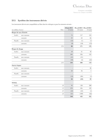 Comptes consolidés
Annexe aux comptes consolidés

23.3. Synthèse des instruments dérivés
Les instruments dérivés sont comptabilisés au bilan dans les rubriques et pour les montants suivants :

(en millions d’euros)

Notes

30 juin 2013 30 avril 2013 30 avril 2012
(2 mois)
(12 mois)
(4 mois)

Risque de taux d’intérêt
Actifs :

74

117

124

courants

34

65

66

(12)

(1)

(1)

(8)

(10)

(13)

88

171

176

18

21

40

courants

303

326

122

non courants

(41)

(41)

courants

Passifs :

non courants

(40)

(6)

non courants
courants
23.4

Risque de change
Actifs :

Passifs :

non courants

(52)

240

300

110

-

-

36

33

35

4

-

23.5

-

-

Autres risques
Actifs :

non courants
courants

Passifs :

non courants
courants

(13)

(84)

(1)

20

(49)

39

TOTAL
Actifs :

10

92

138

200

courants
Passifs :

non courants

13

370

426

192

non courants

21

(53)

(42)

(1)

courants

22

(61)

(100)

(66)

348

422

325

Rapport annuel au 30 juin 2013

145

 