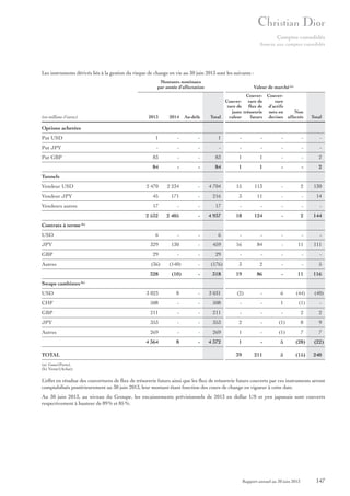 Comptes consolidés
Annexe aux comptes consolidés

Les instruments dérivés liés à la gestion du risque de change en vie au 30 juin 2013 sont les suivants :
Montants nominaux
par année d’affectation

Valeur de marché (a)
Couver- CouverCouver- ture de
ture
ture de flux de d’actifs
juste trésorerie nets en
Non
Total
valeur
futurs devises affectés

2013

2014

Au-delà

Put USD

1

-

-

1

-

-

-

-

-

Put JPY

-

-

-

-

-

-

-

-

-

Put GBP

83

-

-

83

1

1

-

-

2

84

-

-

84

1

1

-

-

2

Vendeur USD

2 470

2 234

-

4 704

15

113

-

2

130

Vendeur JPY

45

171

-

216

3

11

-

-

14

Vendeurs autres

17

-

-

17

-

-

-

-

-

2 532

2 405

-

4 937

18

124

-

2

144

USD

6

-

-

6

-

-

-

-

-

JPY

329

130

-

459

16

84

-

11

111

GBP

29

-

-

29

-

-

-

-

-

(en millions d’euros)

Total

Options achetées

Tunnels

Contrats à terme

(b)

Autres

(36)

(140)

-

(176)

3

2

-

-

5

328

(10)

-

318

19

86

-

11

116

(2)

-

6

(44)

(40)

Swaps cambistes (b)
USD

3 023

8

-

3 031

CHF

508

-

-

508

-

-

1

(1)

-

GBP

211

-

-

211

-

-

-

2

2

JPY

353

-

-

353

2

-

(1)

8

9

Autres

269

-

-

269

1

-

(1)

7

7

4 364

8

-

4 372

1

-

5

(28)

(22)

39

211

5

(15)

240

TOTAL
(a) Gain/(Perte).
(b) Vente/(Achat).

L’effet en résultat des couvertures de flux de trésorerie futurs ainsi que les flux de trésorerie futurs couverts par ces instruments seront
comptabilisés postérieurement au 30 juin 2013, leur montant étant fonction des cours de change en vigueur à cette date.
Au 30 juin 2013, au niveau du Groupe, les encaissements prévisionnels de 2013 en dollar US et yen japonais sont couverts
respectivement à hauteur de 89% et 85 %.

Rapport annuel au 30 juin 2013

147

 