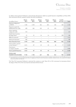 Comptes consolidés
Annexe aux comptes consolidés

Le tableau suivant présente l’échéancier contractuel des décaissements relatifs aux passifs financiers comptabilisés au 30 juin 2013,
(hors instruments dérivés), nominal et intérêts, hors effet d’actualisation :
30 juin
2014

30 juin
2015

30 juin
2016

30 juin
2017

30 juin
2018

Au-delà
de 5 ans

Total

1 503

1 378

356

844

522

502

5 105

Emprunts auprès des
établissements de crédit

539

252

122

67

270

3

1 253

Autres emprunts
et lignes de crédit

513

-

-

-

-

-

513

21

21

16

14

14

320

406

1 513

-

-

-

-

-

1 513

405

-

-

-

-

-

405

Dette financière brute

4 494

1 651

494

925

806

825

9 195

Autres passifs, courants
et non courants (a)

2 271

87

33

43

38

77

2 549

Fournisseurs
et comptes rattachés

2 983

-

-

-

-

-

2 983

Autres passifs financiers

5 254

87

33

43

38

77

5 532

TOTAL DES
PASSIFS FINANCIERS

9 748

1 738

527

968

844

902

14 727

(en millions d’euros)
Emprunts obligataires
et EMTN

Crédit-bail et locations
de longue durée
Billets de trésorerie
Découverts bancaires

(a) Correspond à hauteur de 2 271 millions d’euros aux Autres passifs courants (hors instruments dérivés et produits constatés d’avance) et de 278 millions d’euros aux
Autres passifs non courants (hors instruments dérivés et engagements d’achat de titres de minoritaires et produits constatés d’avance, d’un montant de 106 millions
d’euros en juin 2013), voir Note 23.2.

Voir Note 31.3 concernant l’échéancier contractuel des cautions et avals, Notes 23.4 et 23.5 concernant les instruments dérivés
de change et Notes 19.5 et 23.4 concernant les instruments dérivés de taux.

Rapport annuel au 30 juin 2013

149

 