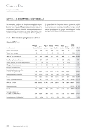 Comptes consolidés
Annexe aux comptes consolidés

NOTE 24 - INFORMATION SECTORIELLE
Le groupe d’activités Distribution sélective regroupe les activités
de distribution sous enseigne. Le groupe Autres et Holdings
réunit les marques et activités ne relevant pas des groupes
précités, le plus souvent les activités nouvelles pour le Groupe,
ainsi que l’activité des sociétés holdings ou immobilières.

Les marques et enseignes du Groupe sont organisées en sept
groupes d’activités. Cinq groupes d’activités : Christian Dior
Couture, Vins et Spiritueux, Mode et Maroquinerie, Parfums et
Cosmétiques, Montres et Joaillerie, regroupent les marques de
produits de même nature, ayant des modes de production et de
distribution similaires ainsi qu’une équipe de direction spécifique.

24.1. Informations par groupe d’activités
30 juin 2013 (2 mois)

(en millions d’euros)

Christian
Dior
Vins et
Couture Spiritueux

Mode et Parfums Montres
Maro- et Cosméet
quinerie
tiques Joaillerie

Distribution
sélective

Autres et
holdings

Éliminations
et non
affecté (a)

Ventes hors Groupe

235

538

1 591

478

457

1 401

68

Ventes intra-groupe

2

3

9

73

10

5

4

(106)

-

237

541

1 600

551

467

1 406

72

(106)

4 768

35

134

517

34

71

121

(31)

-

881

-

-

1

(17)

-

(21)

25

41

6

-

200

-

1

2

-

5

TOTAL DES VENTES
Résultat opérationnel courant
Autres produits et charges opérationnels

4 768

(2)

(3)

14

18

76

20

-

1

2

(1)

69

6 083

4 678

1 695

5 405

2 920

1 178

-

22 028

Immobilisations corporelles

442

1 955

1 836

334

386

1 273

3 128

-

9 354

Stocks

215

4 268

1 231

378

1 246

1 524

117

Autres actifs opérationnels

197

879

840

612

773

601

474 10 503

TOTAL ACTIF

923

13 185

8 585

3 019

7 810

6 318

4 897 10 321

-

-

-

-

-

-

- 28 106

Passifs

327

1 049

1 783

1 015

712

1 572

660 19 834

TOTAL PASSIF ET
CAPITAUX PROPRES

327

1 049

1 783

1 015

712

1 572

660 47 940

Investissements d’exploitation (e)

(25)

Charges d’amortissement
Charges de dépréciation
Immobilisations incorporelles
et écarts d’acquisition (b)

Capitaux propres

150

Rapport annuel au 30 juin 2013

-

-

Total

(33)

(92)

(31)

(30)

(71)

(51)

(182)

-

(c)

8 797
14 879
55 058
28 106

(d)

26 952

55 058
(333)

 