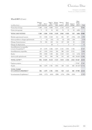 Comptes consolidés
Annexe aux comptes consolidés

30 avril 2013 (12 mois)

(en millions d’euros)

Christian
Dior
Vins et
Couture Spiritueux

Mode et Parfums Montres
Maro- et Cosméet
quinerie
tiques Joaillerie

Distribution
sélective

Autres et
holdings

Éliminations
et non
affecté (a)

Ventes hors Groupe

1 280

4 183

9 880

3 215

2 750

8 272

301

Ventes intra-groupe

9

25

56

463

76

31

22

1 289

4 208

9 936

3 678

2 826

8 303

323

131

1 330

3 220

414

335

877

(194)

(22)

(26)

-

TOTAL DES VENTES
Résultat opérationnel courant
Autres produits et charges opérationnels
Charges d’amortissement

1

(5)

(55)

(7)

(5)

-

Total

29 881

(682)

-

(682) 29 881
(23)

6 090
(119)

78

105

433

116

127

240

32

-

1 131

-

-

20

1

-

3

17

-

41

69

6 478

4 686

1 697

5 421

2 931

1 185

-

22 467

Immobilisations corporelles

437

1 949

1 816

326

380

1 257

3 121

-

9 286

Stocks

198

4 293

1 204

366

1 253

1 521

115

Autres actifs opérationnels

190

919

804

738

765

623

403 10 643

TOTAL ACTIF (f)

894

13 639

8 510

3 127

7 819

6 332

4 824 10 467

-

-

-

-

-

-

- 27 867

Passifs

306

1 279

1 781

1 076

758

1 541

881 20 123

TOTAL PASSIF
ET CAPITAUX PROPRES (f)

306

1 279

1 781

1 076

758

1 541

881 47 990

Investissements d’exploitation (e)

(160)

Charges de dépréciation
Immobilisations incorporelles
et écarts d’acquisition (b)

Capitaux propres

(172)

(644)

(200)

(176)

(340)

(176)

(245)

Rapport annuel au 30 juin 2013

-

(c)

8 774
15 085
55 612
27 867

(d)

27 745

55 612
(1 937)

151

 