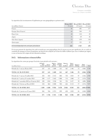 Comptes consolidés
Annexe aux comptes consolidés

La répartition des investissements d’exploitation par zone géographique se présente ainsi :
30 juin 2013 30 avril 2013 30 avril 2012
(2 mois)
(12 mois)
(4 mois)

(en millions d’euros)
France

95

681

171

Europe (hors France)

64

364

73

États-Unis

43

313

49

Japon

41

69

36

Asie (hors Japon)

73

379

118

Autres pays

17

131

31

333

1 937

478

INVESTISSEMENTS D’EXPLOITATION

Il n’est pas présenté de répartition des actifs sectoriels par zone géographique dans la mesure où une part significative de ces actifs est
constituée de marques et écarts d’acquisition, qui doivent être analysés sur la base du chiffre d’affaires que ceux-ci réalisent par région,
et non en fonction de la région de leur détention juridique.

24.3. Informations trimestrielles
La répartition des ventes par groupe d’activités et par période est la suivante :
(en millions d’euros)

Christian
Dior
Vins et
Couture Spiritueux

Mode et Parfums Montres
Maro- et Cosméet
quinerie
tiques Joaillerie

Distribution
sélective

Autres et
holdings

Éliminations

Total

Période du 1 mai au 30 juin 2013

237

541

1 600

551

467

1 406

72

(106) 4 768

TOTAL AU 30 JUIN 2013

237

541

1 600

551

467

1 406

72

(106) 4 768

Période du 1er mai au 31 juillet 2012

323

843

2 413

805

733

1 834

97

(146) 6 902

Période du 1 août au 31 octobre 2012

309

1 177

2 463

1 000

714

1 880

71

(173) 7 441

Période du 1er novembre 2012 au 31 janvier 2013

339

1 324

2 760

951

724

2 477

78

(189)

Période du 1er février au 30 avril 2013

318

864

2 300

922

655

2 112

77

(174) 7 074

1 289

4 208

9 936

3 678

2 826

8 303

323

(682) 29 881

Période du 1er janvier au 31 mars 2012

284

926

2 374

899

630

1 823

84

(160) 6 860

TOTAL AU 30 AVRIL 2012

371

1 196

3 101

1 188

853

2 385

109

(210) 8 993

er

er

TOTAL AU 30 AVRIL 2013

Rapport annuel au 30 juin 2013

8 464

153

 
