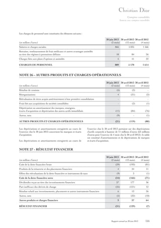 Comptes consolidés
Annexe aux comptes consolidés

Les charges de personnel sont constituées des éléments suivants :
30 juin 2013 30 avril 2013 30 avril 2012
(2 mois)
(12 mois)
(4 mois)

(en millions d’euros)
Salaires et charges sociales

866

CHARGES DE PERSONNEL

18

84

26

51

22

889

Charges liées aux plans d’options et assimilés

1 566

5

Retraites, remboursement de frais médicaux et autres avantages assimilés
au titre des régimes à prestations définies

5 035

5 170

1 614

NOTE 26 - AUTRES PRODUITS ET CHARGES OPÉRATIONNELS
30 juin 2013 30 avril 2013 30 avril 2012
(2 mois)
(12 mois)
(4 mois)

(en millions d’euros)
Résultat de cessions

(5)

(2)

-

Réorganisations

4

(31)

(2)

Réévaluation de titres acquis antérieurement à leur première consolidation

-

-

-

Frais liés aux acquisitions de sociétés consolidées

-

(2)

(1)

(84)

(76)

Dépréciation ou amortissement des marques, enseignes,
écarts d’acquisition et dépréciation des autres actifs immobilisés

(11)

Autres, nets

(9)

AUTRES PRODUITS ET CHARGES OPÉRATIONNELS
Les dépréciations et amortissements enregistrés au cours de
l’exercice clos le 30 juin 2013 concernent les marques et écarts
d’acquisition.
Les dépréciations et amortissements enregistrés au cours de

(21)

(119)

(1)
(80)

l’exercice clos le 30 avril 2013 portaient sur des dépréciations
d’actifs corporels à hauteur de 11 millions d’euros (63 millions
d’euros pour l’exercice de 4 mois clos le 30 avril 2012) ; le solde
est constitué d’amortissements et de dépréciations de marques
et écarts d’acquisition.

NOTE 27 - RÉSULTAT FINANCIER
(en millions d’euros)
Coût de la dette financière brute
Produits de la trésorerie et des placements financiers
Effets des réévaluations de la dette financière et instruments de taux
Coût de la dette financière nette
Dividendes reçus au titre des investissements financiers
Part inefficace des dérivés de change
Résultat relatif aux investissements, placements et autres instruments financiers
Autres, nets
Autres produits et charges financiers
RÉSULTAT FINANCIER

30 juin 2013 30 avril 2013 30 avril 2012
(2 mois)
(12 mois)
(4 mois)
(29)

(193)

(81)

4

24

11

(9)

3

(1)

(34)

(166)

(71)

27

177

36

(25)

(121)

12

6

13

26

(5)

(32)

(10)

3

37

64

(31)

(129)

(7)

Rapport annuel au 30 juin 2013

155

 