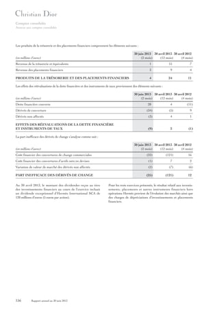 Comptes consolidés
Annexe aux comptes consolidés

Les produits de la trésorerie et des placements financiers comprennent les éléments suivants :
30 juin 2013 30 avril 2013 30 avril 2012
(2 mois)
(12 mois)
(4 mois)

(en millions d’euros)
Revenus de la trésorerie et équivalents

1

15

7

Revenus des placements financiers

3

9

4

PRODUITS DE LA TRÉSORERIE ET DES PLACEMENTS FINANCIERS

4

24

11

Les effets des réévaluations de la dette financière et des instruments de taux proviennent des éléments suivants :
30 juin 2013 30 avril 2013 30 avril 2012
(2 mois)
(12 mois)
(4 mois)

(en millions d’euros)
Dette financière couverte

28

4

(11)

(34)

(5)

9

Dérivés non affectés

(3)

4

1

EFFETS DES RÉEVALUATIONS DE LA DETTE FINANCIÈRE
ET INSTRUMENTS DE TAUX

(9)

3

(1)

Dérivés de couverture

La part inefficace des dérivés de change s’analyse comme suit :

(en millions d’euros)
Coût financier des couvertures de change commerciales

30 juin 2013 30 avril 2013 30 avril 2012
(2 mois)
(12 mois)
(4 mois)
(22)

(121)

16

Coût financier des couvertures d’actifs nets en devises

(1)

7

2

Variation de valeur de marché des dérivés non affectés

(2)

(7)

(6)

(25)

(121)

PART INEFFICACE DES DÉRIVÉS DE CHANGE
Au 30 avril 2013, le montant des dividendes reçus au titre
des investissements financiers au cours de l’exercice incluait
un dividende exceptionnel d’Hermès International SCA de
120 millions d’euros (5 euros par action).

156

Rapport annuel au 30 juin 2013

12

Pour les trois exercices présentés, le résultat relatif aux investissements, placements et autres instruments financiers hors
opérations Hermès provient de l’évolution des marchés ainsi que
des charges de dépréciations d’investissements et placements
financiers.

 