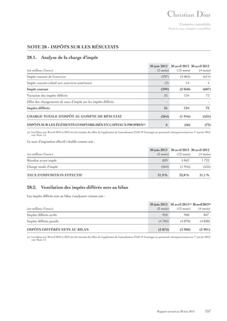Comptes consolidés
Annexe aux comptes consolidés

NOTE 28 - IMPÔTS SUR LES RÉSULTATS
28.1. Analyse de la charge d’impôt
(en millions d’euros)
Impôt courant de l’exercice
Impôt courant relatif aux exercices antérieurs
Impôt courant
Variation des impôts différés
Effet des changements de taux d’impôt sur les impôts différés
Impôts différés
CHARGE TOTALE D’IMPÔT AU COMPTE DE RÉSULTAT
IMPÔTS SUR LES ÉLÉMENTS COMPTABILISÉS EN CAPITAUX PROPRES (a)

30 juin 2013 30 avril 2013 30 avril 2012
(2 mois)
(12 mois)
(4 mois)
(297)
(2)
(299)

(2 064)
14
(2 050)

(611)
4
(607)

35

134

72

-

-

-

35

134

72

(264)
6

(1 916)

(535)

(56)

(73)

(a) Les bilans aux 30 avril 2013 et 2012 ont été retraités des effets de l’application de l’amendement d’IAS 19 Avantages au personnel, rétrospectivement au 1er janvier 2012,
voir Note 1.2.

Le taux d’imposition effectif s’établit comme suit :

(en millions d’euros)

30 juin 2013 30 avril 2013 30 avril 2012
(2 mois)
(12 mois)
(4 mois)

Résultat avant impôt

829

5 842

Charge totale d’impôt

(264)

(1 916)

TAUX D’IMPOSITION EFFECTIF

31,9 %

32,8 %

1 722
(535)
31,1 %

28.2. Ventilation des impôts différés nets au bilan
Les impôts différés nets au bilan s’analysent comme suit :

(en millions d’euros)
Impôts différés actifs

30 juin 2013 30 avril 2013 (a) 30 avril 2012(a)
(2 mois)
(12 mois)
(4 mois)
910

950

847

Impôts différés passifs

(4 784)

(4 870)

(4 838)

IMPÔTS DIFFÉRÉS NETS AU BILAN

(3 874)

(3 920)

(3 991)

(a) Les bilans aux 30 avril 2013 et 2012 ont été retraités des effets de l’application de l’amendement d’IAS 19 Avantages au personnel, rétrospectivement au 1er janvier 2012,
voir Note 1.2.

Rapport annuel au 30 juin 2013

157

 