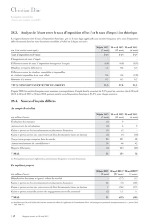 Comptes consolidés
Annexe aux comptes consolidés

28.3. Analyse de l’écart entre le taux d’imposition effectif et le taux d’imposition théorique
Le rapprochement entre le taux d’imposition théorique, qui est le taux légal applicable aux sociétés françaises, et le taux d’imposition
effectif constaté dans les états financiers consolidés, s’établit de la façon suivante :
30 juin 2013 30 avril 2013 30 avril 2012
(2 mois)
(12 mois)
(4 mois)

(en % du résultat avant impôt)
Taux d’imposition en France

34,4

34,4

34,4

Changements de taux d’impôt

-

-

-

Différences entre les taux d’imposition étrangers et français

(6,8)

(6,0)

(8,9)

Résultats et reports déficitaires

1,5

0,6

6,4

Différences entre les résultats consolidés et imposables,
et résultats imposables à un taux réduit

2,6

3,6

(1,0)

Retenues à la source

0,2

0,2

0,2

31,9

32,8

31,1

TAUX D’IMPOSITION EFFECTIF DU GROUPE

Depuis 2000, les sociétés françaises sont soumises à un supplément d’impôt dont le taux était de 3,3 % pour les exercices clos le 30 avril
2012, le 30 avril 2013 et 30 juin 2013, portant ainsi le taux d’imposition théorique à 34,4 % pour chaque exercice.

28.4. Sources d’impôts différés
Au compte de résultat
30 juin 2013 30 avril 2013 30 avril 2012
(2 mois)
(12 mois)
(4 mois)

(en millions d’euros)
Évaluation des marques

(1)

9

-

Autres écarts de réévaluation

(3)

6

3

Gains et pertes sur les investissements et placements financiers

(1)

(1)

-

Gains et pertes au titre des couvertures de flux de trésorerie futurs en devises

(2)

(4)

Marge intra-groupe comprise dans les stocks

25

101

58

Autres retraitements de consolidation

20

40

42

Reports déficitaires

(3)

(17)

(21)

TOTAL

35

134

72

(a)

(10)

(a) Principalement provisions réglementées, amortissements dérogatoires et location-financement.

En capitaux propres
(en millions d’euros)
Réévaluation des terres à vignes à valeur de marché

30 juin 2013 30 avril 2013 (a) 30 avril 2012(a)
(2 mois)
(12 mois)
(4 mois)
-

(27)

(1)

12

(2)

(50)

1

(36)

(12)

Gains et pertes actuariels au titre des engagements envers le personnel

(2)

13

5

TOTAL

11

(52)

(58)

Gains et pertes sur les investissements et placements financiers
Gains et pertes au titre des couvertures de flux de trésorerie futurs en devises

(a) Les bilans aux 30 avril 2013 et 2012 ont été retraités des effets de l’application de l’amendement d’IAS 19 Avantages au personnel, rétrospectivement au 1er janvier 2012,
voir Note 1.2.

158

Rapport annuel au 30 juin 2013

 